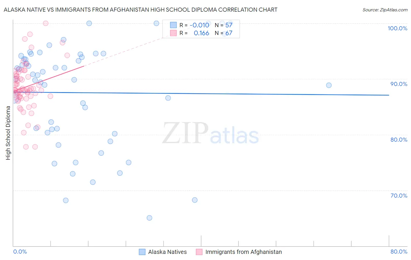 Alaska Native vs Immigrants from Afghanistan High School Diploma