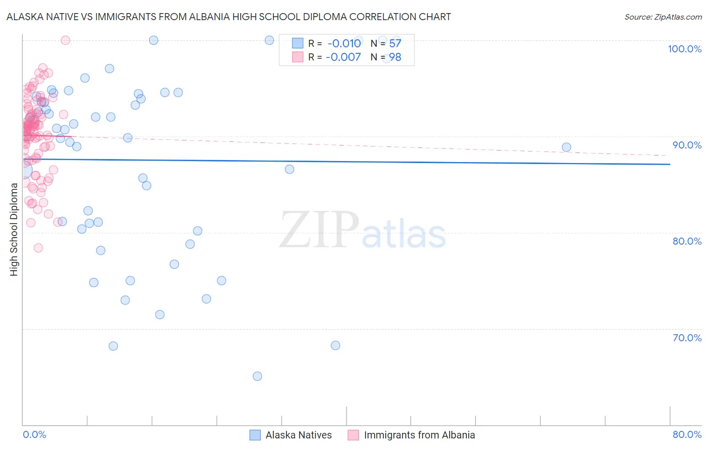 Alaska Native vs Immigrants from Albania High School Diploma