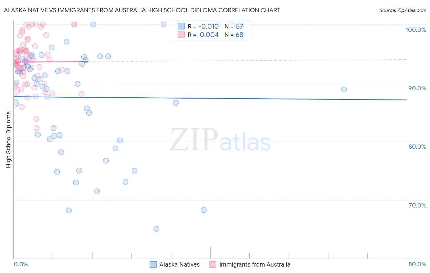 Alaska Native vs Immigrants from Australia High School Diploma