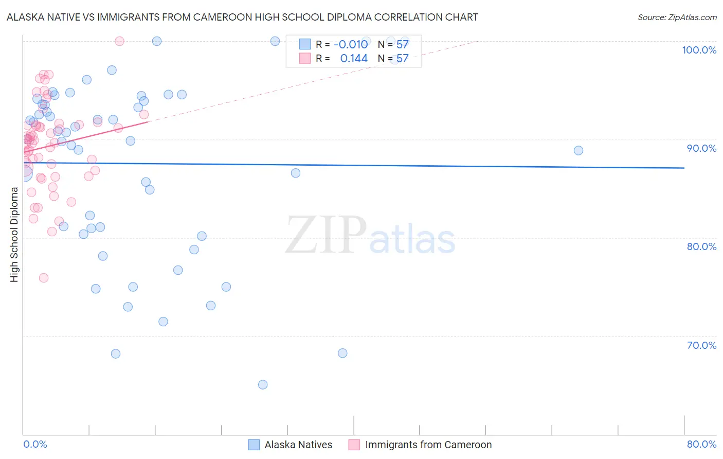 Alaska Native vs Immigrants from Cameroon High School Diploma