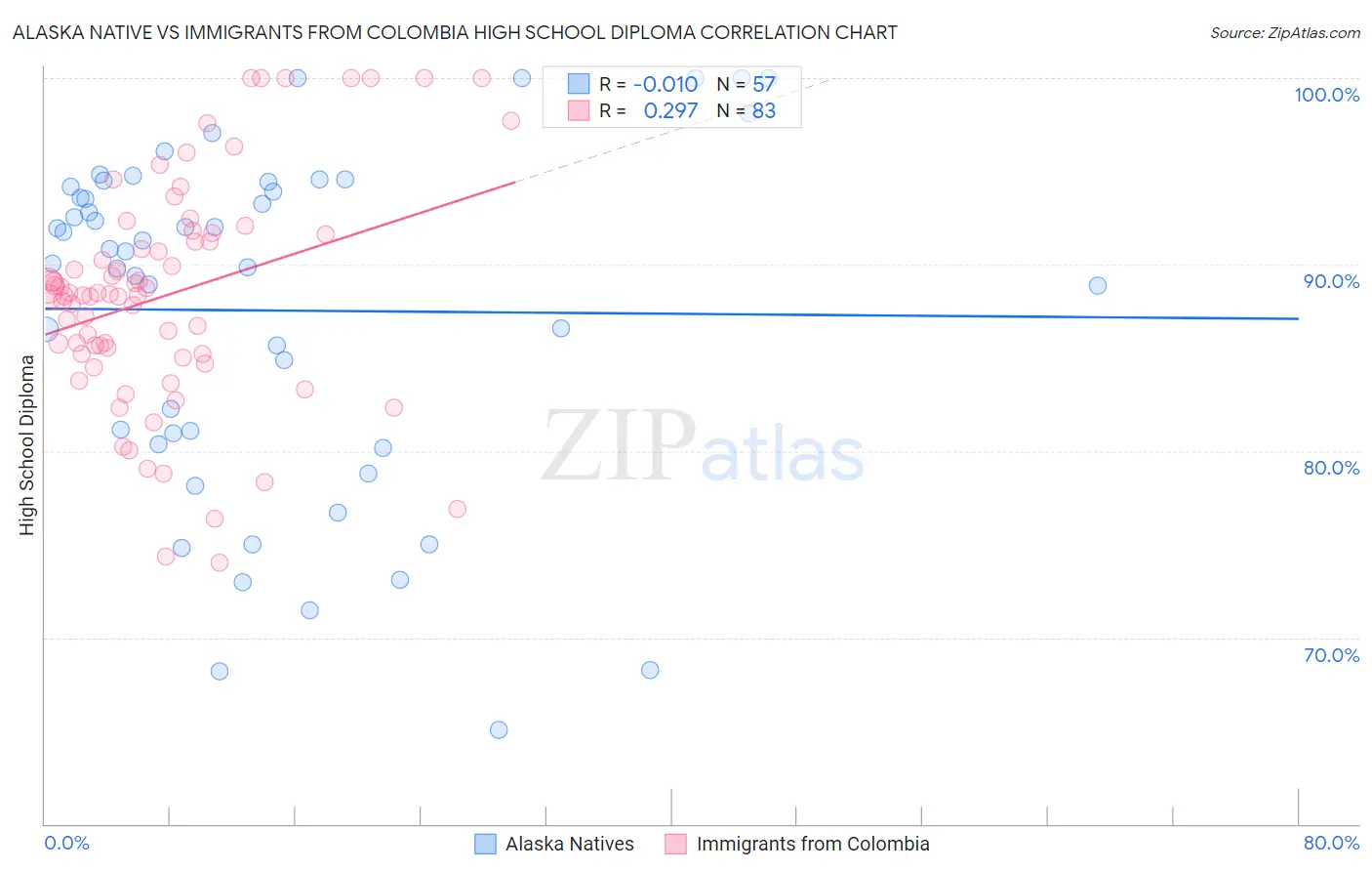 Alaska Native vs Immigrants from Colombia High School Diploma