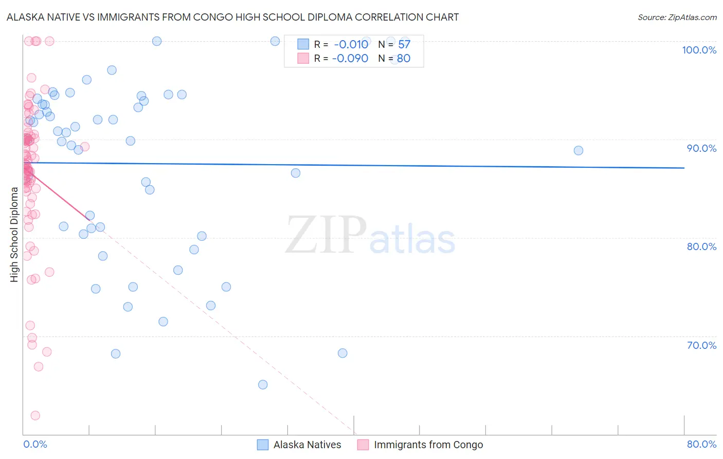 Alaska Native vs Immigrants from Congo High School Diploma