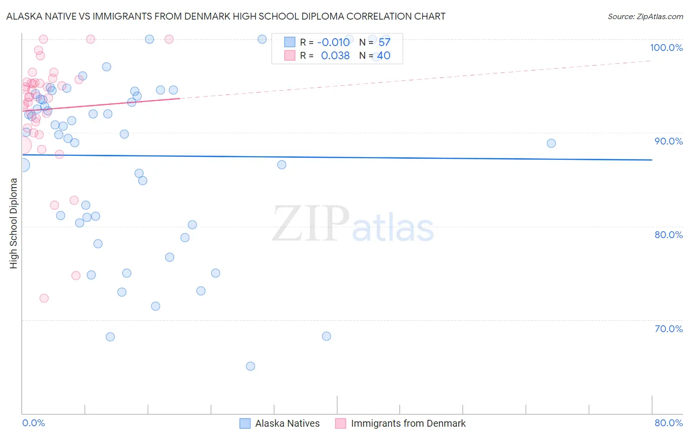 Alaska Native vs Immigrants from Denmark High School Diploma