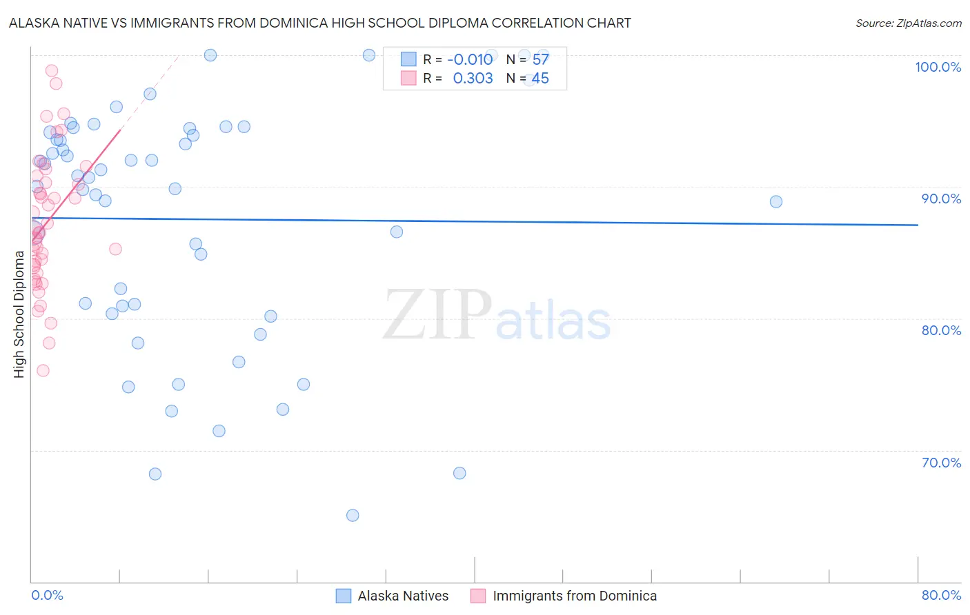 Alaska Native vs Immigrants from Dominica High School Diploma