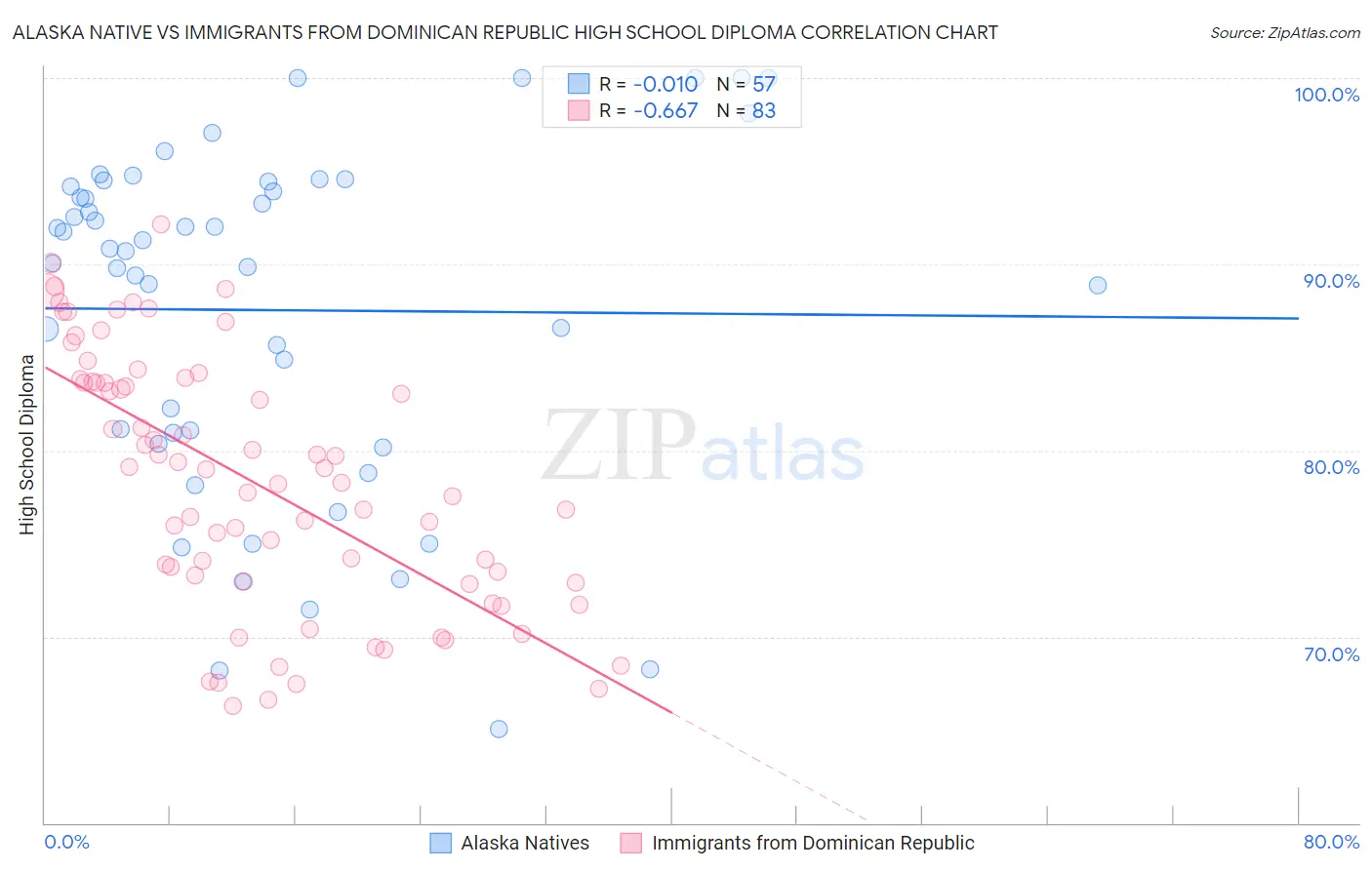 Alaska Native vs Immigrants from Dominican Republic High School Diploma