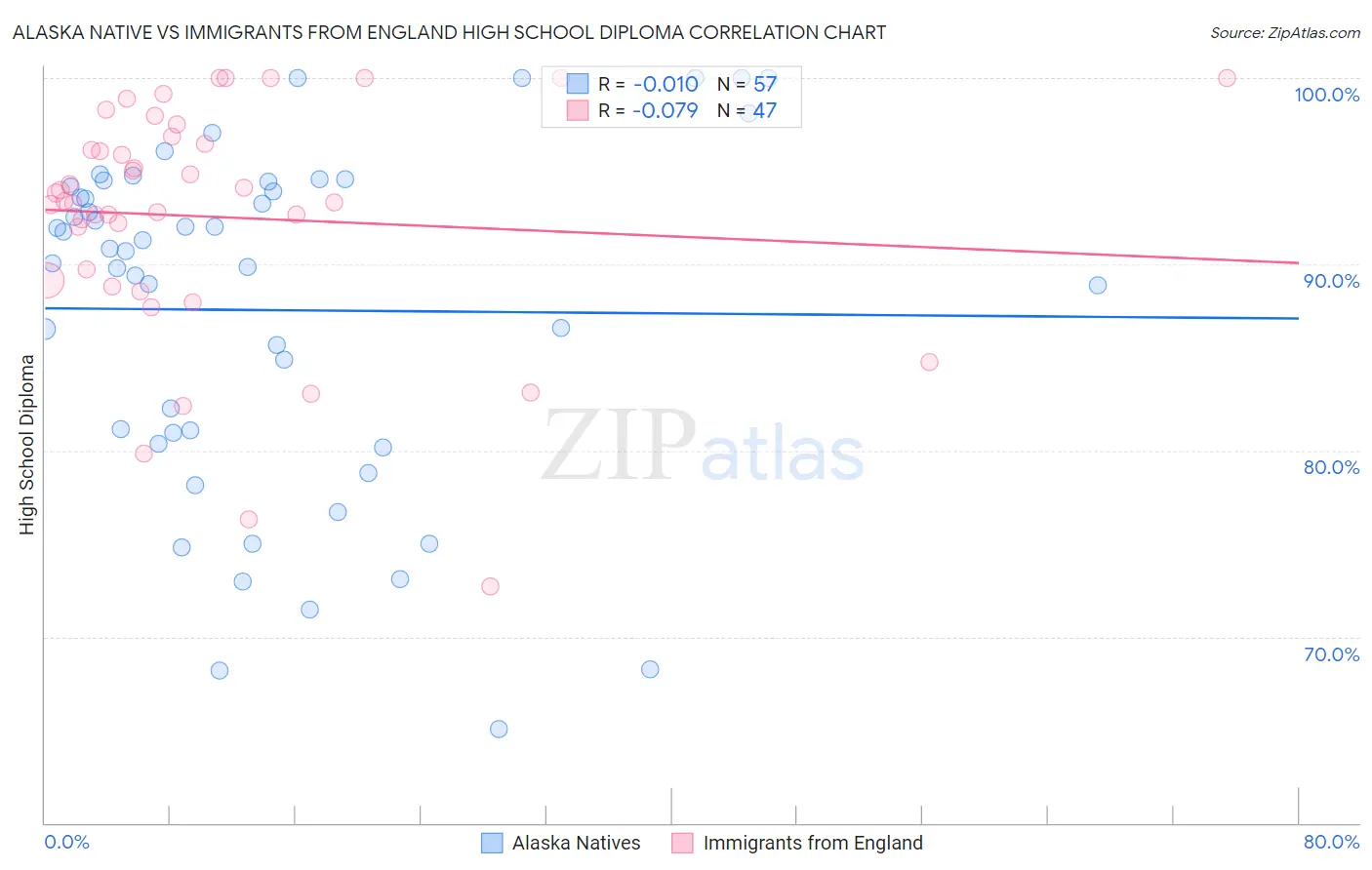 Alaska Native vs Immigrants from England High School Diploma