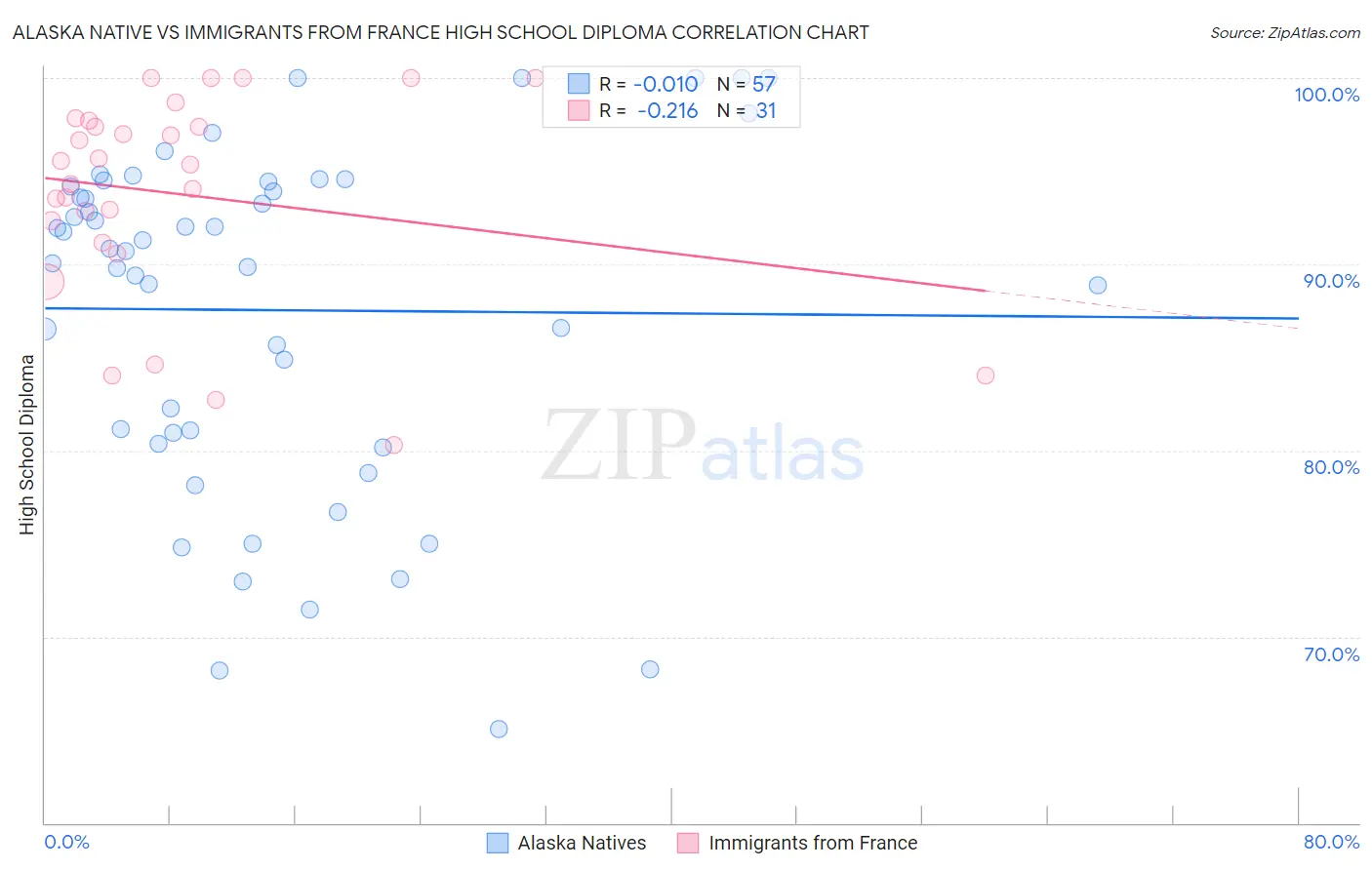 Alaska Native vs Immigrants from France High School Diploma