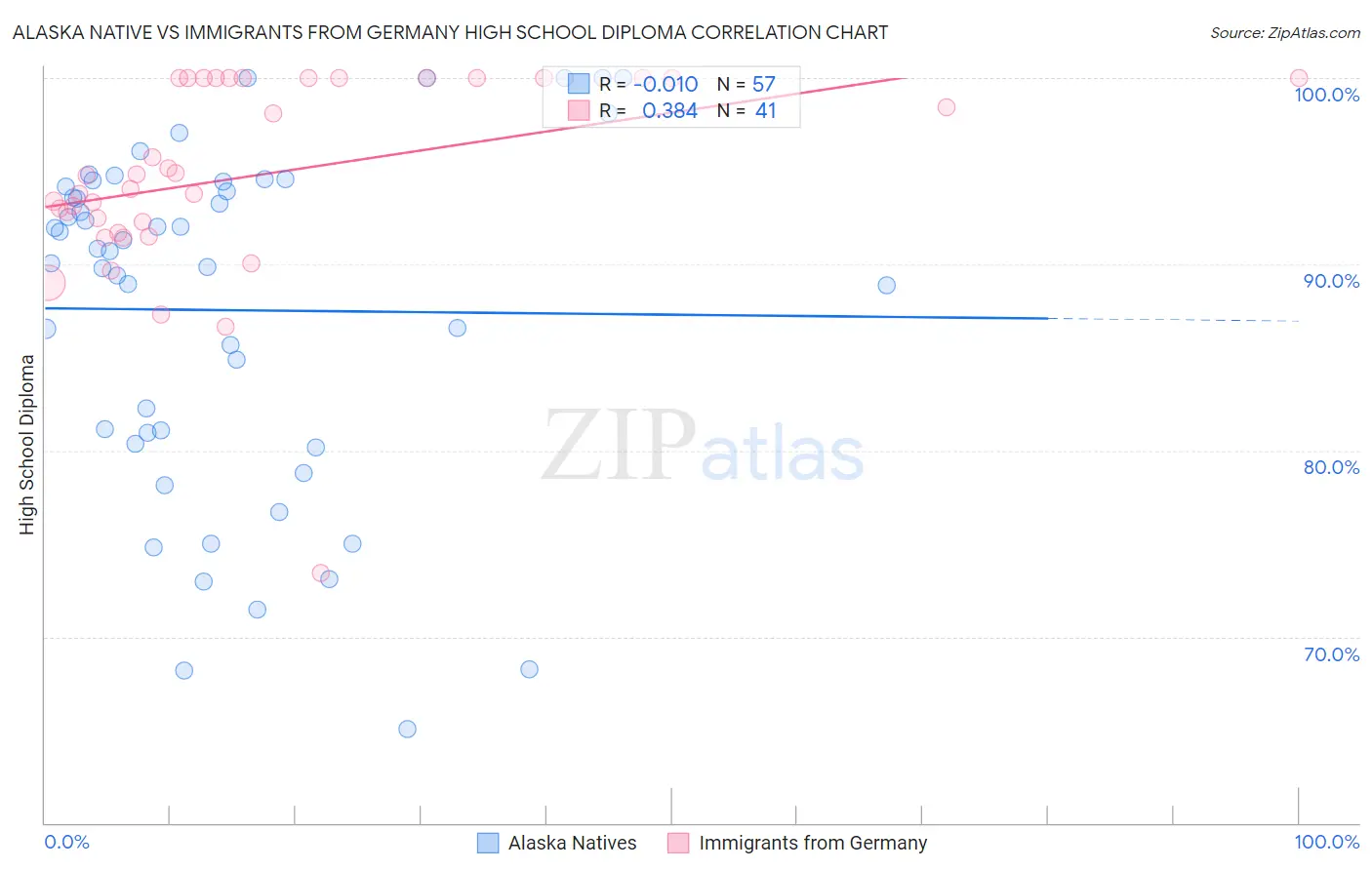 Alaska Native vs Immigrants from Germany High School Diploma