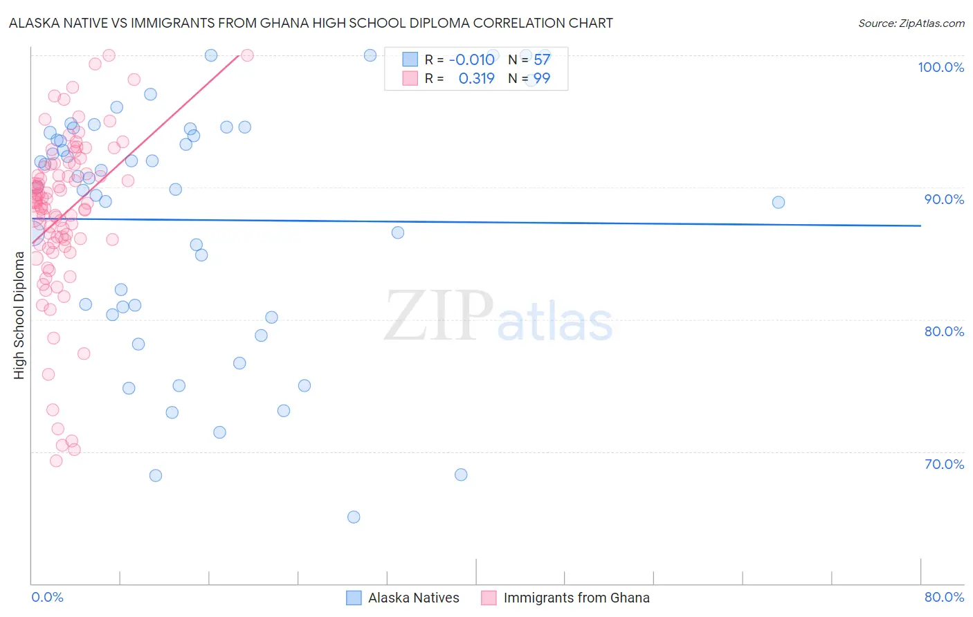 Alaska Native vs Immigrants from Ghana High School Diploma