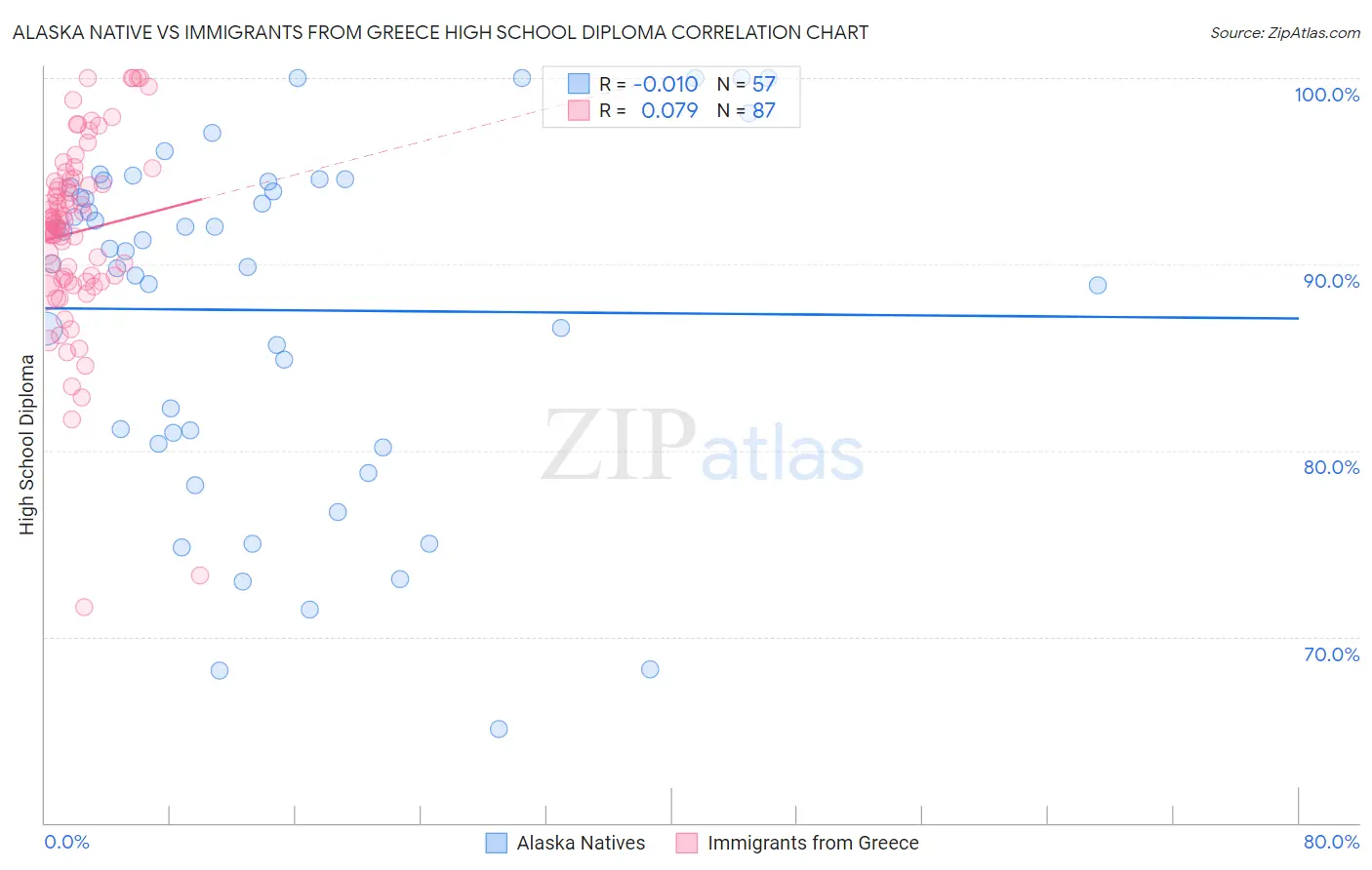 Alaska Native vs Immigrants from Greece High School Diploma