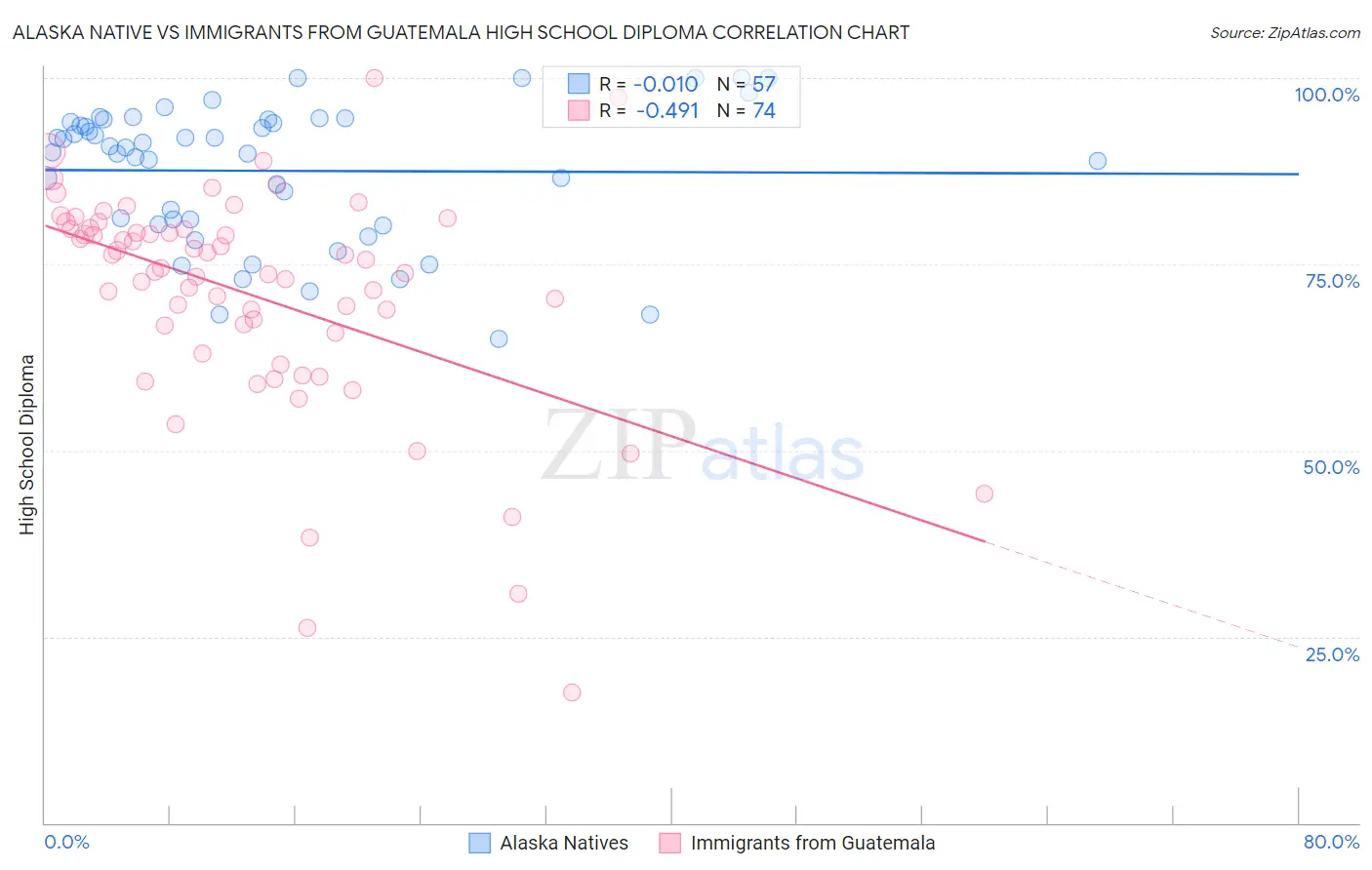 Alaska Native vs Immigrants from Guatemala High School Diploma