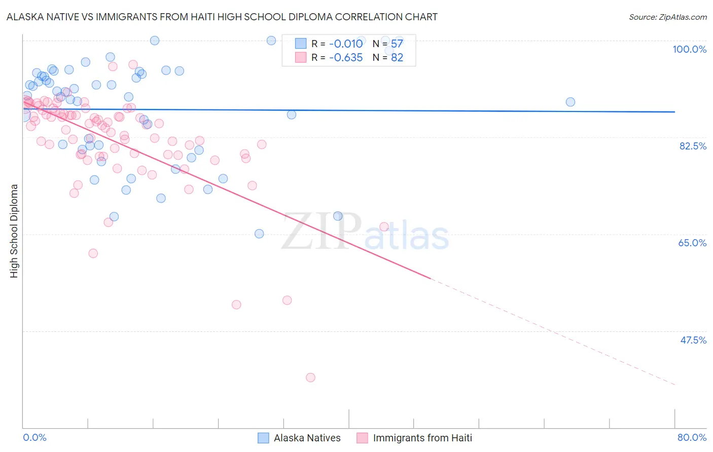 Alaska Native vs Immigrants from Haiti High School Diploma