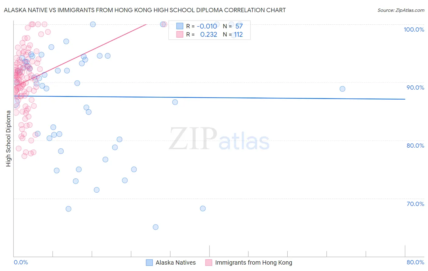 Alaska Native vs Immigrants from Hong Kong High School Diploma