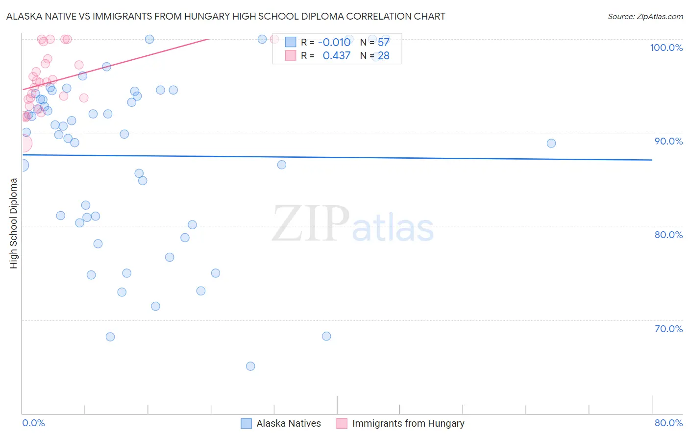 Alaska Native vs Immigrants from Hungary High School Diploma