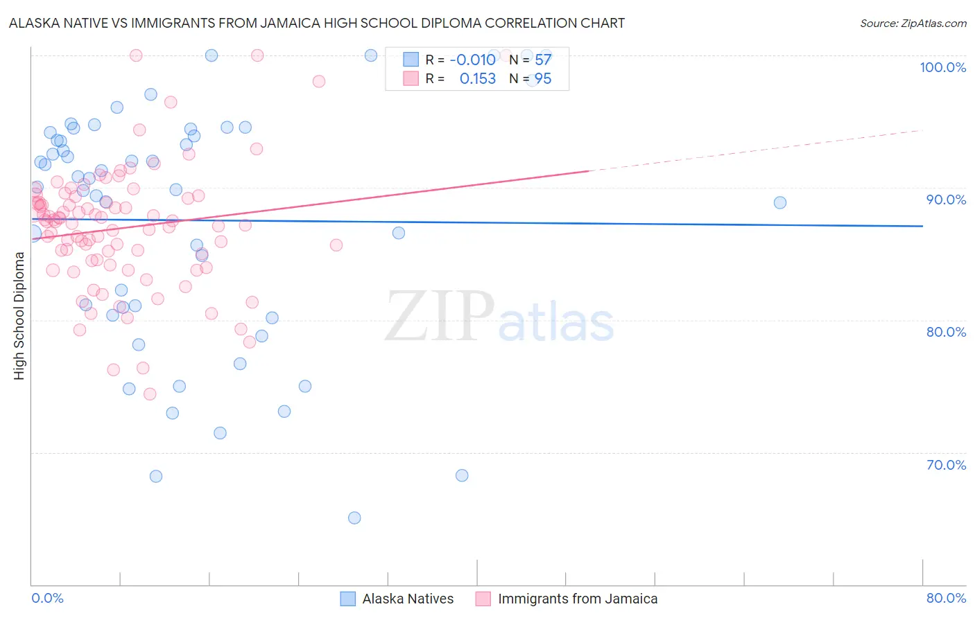 Alaska Native vs Immigrants from Jamaica High School Diploma