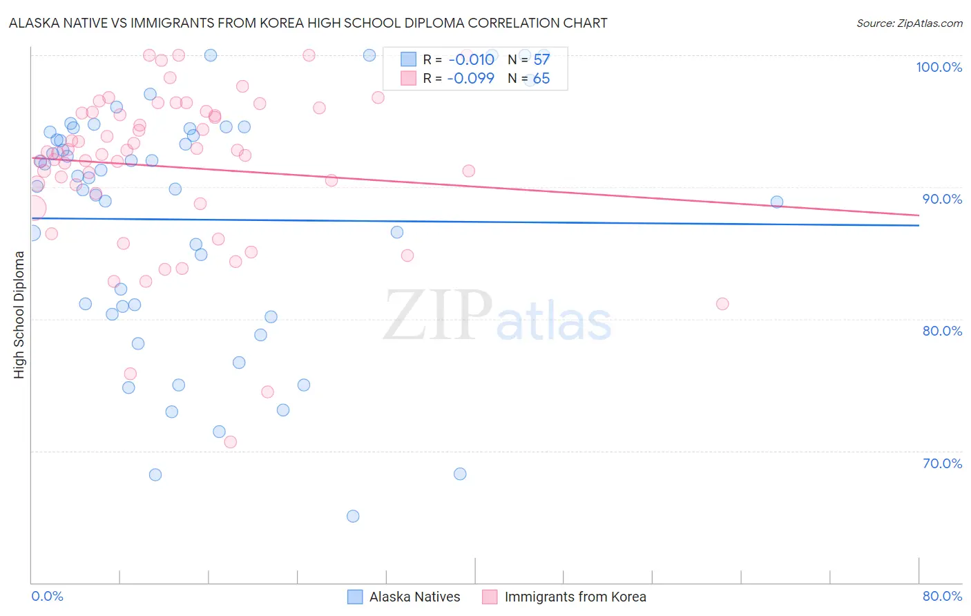 Alaska Native vs Immigrants from Korea High School Diploma