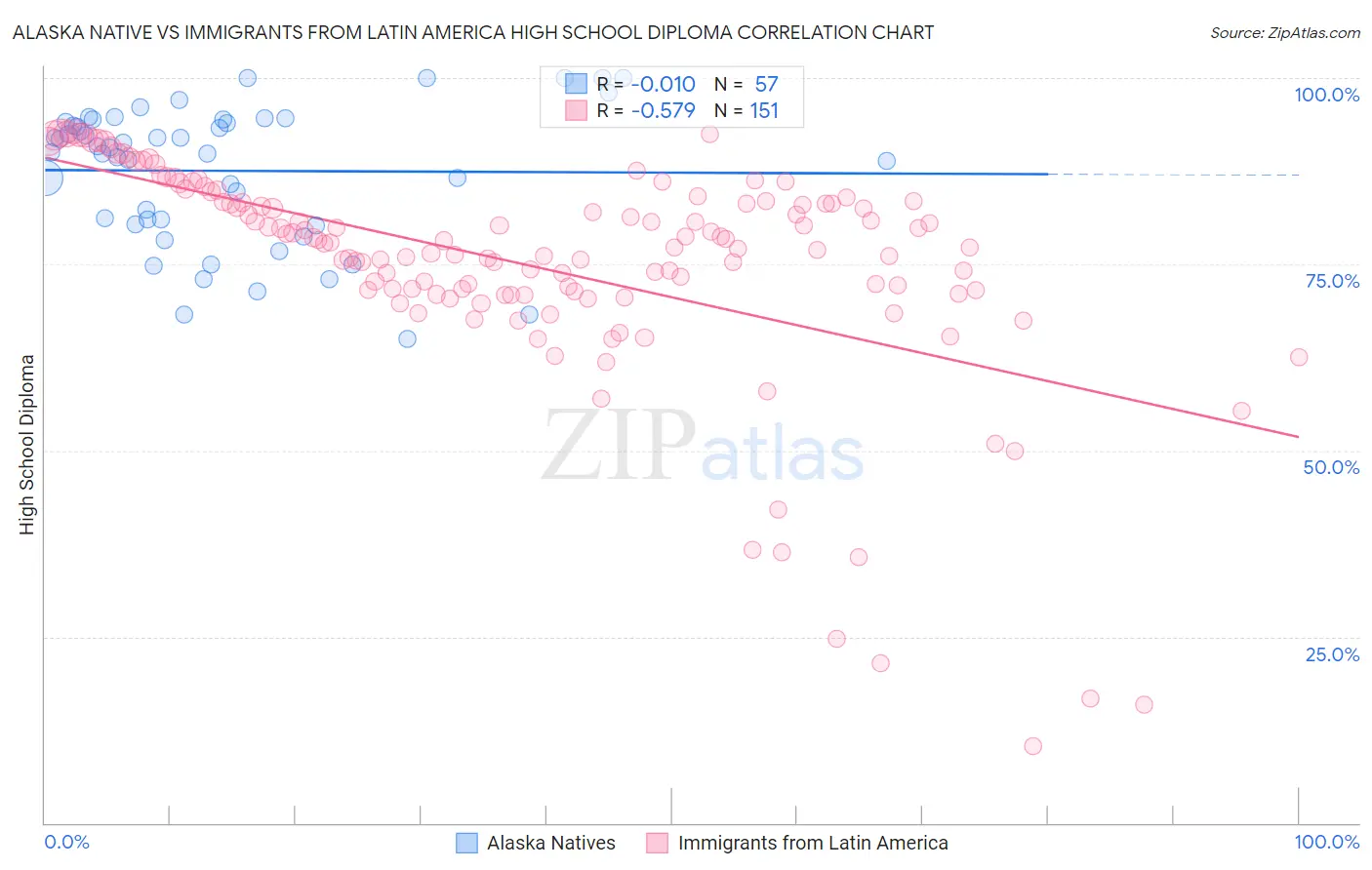 Alaska Native vs Immigrants from Latin America High School Diploma