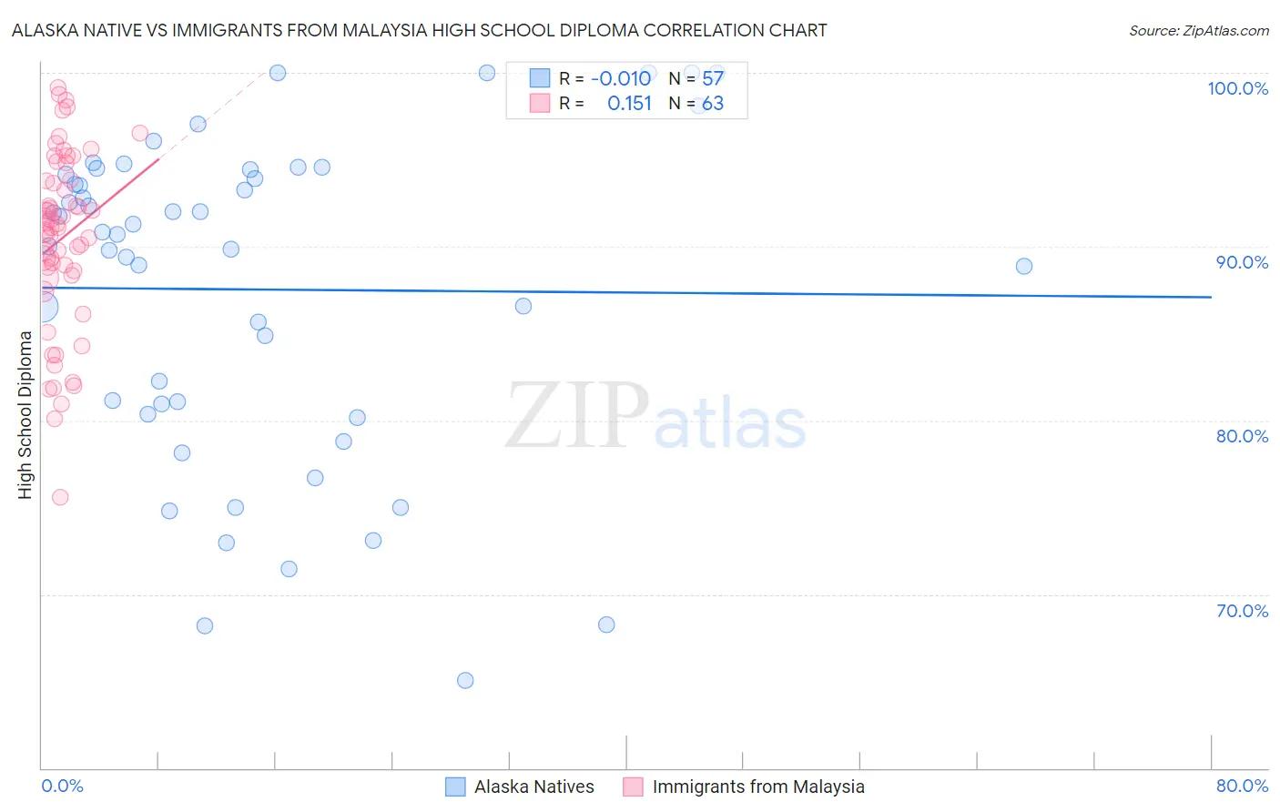 Alaska Native vs Immigrants from Malaysia High School Diploma