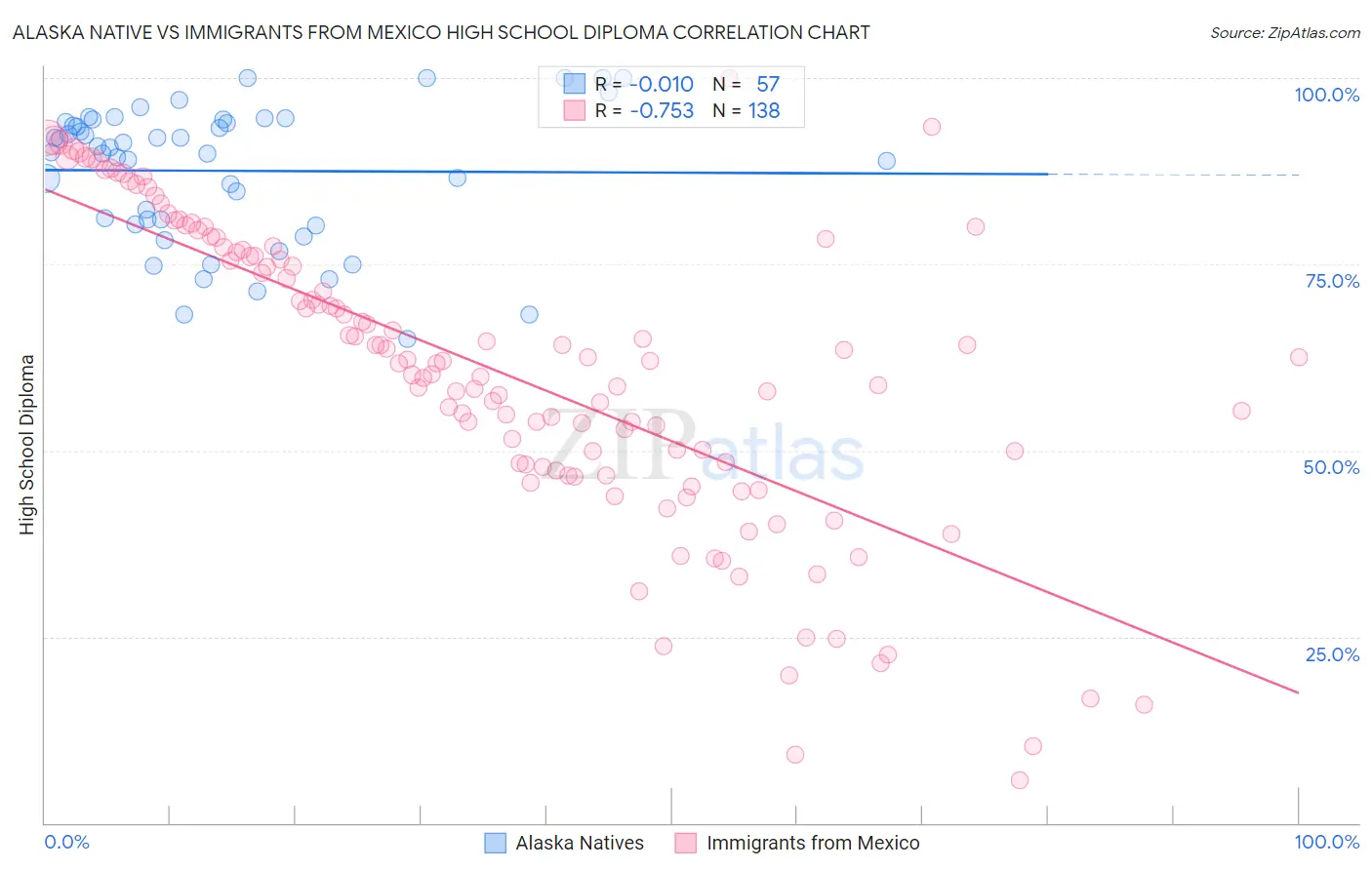 Alaska Native vs Immigrants from Mexico High School Diploma