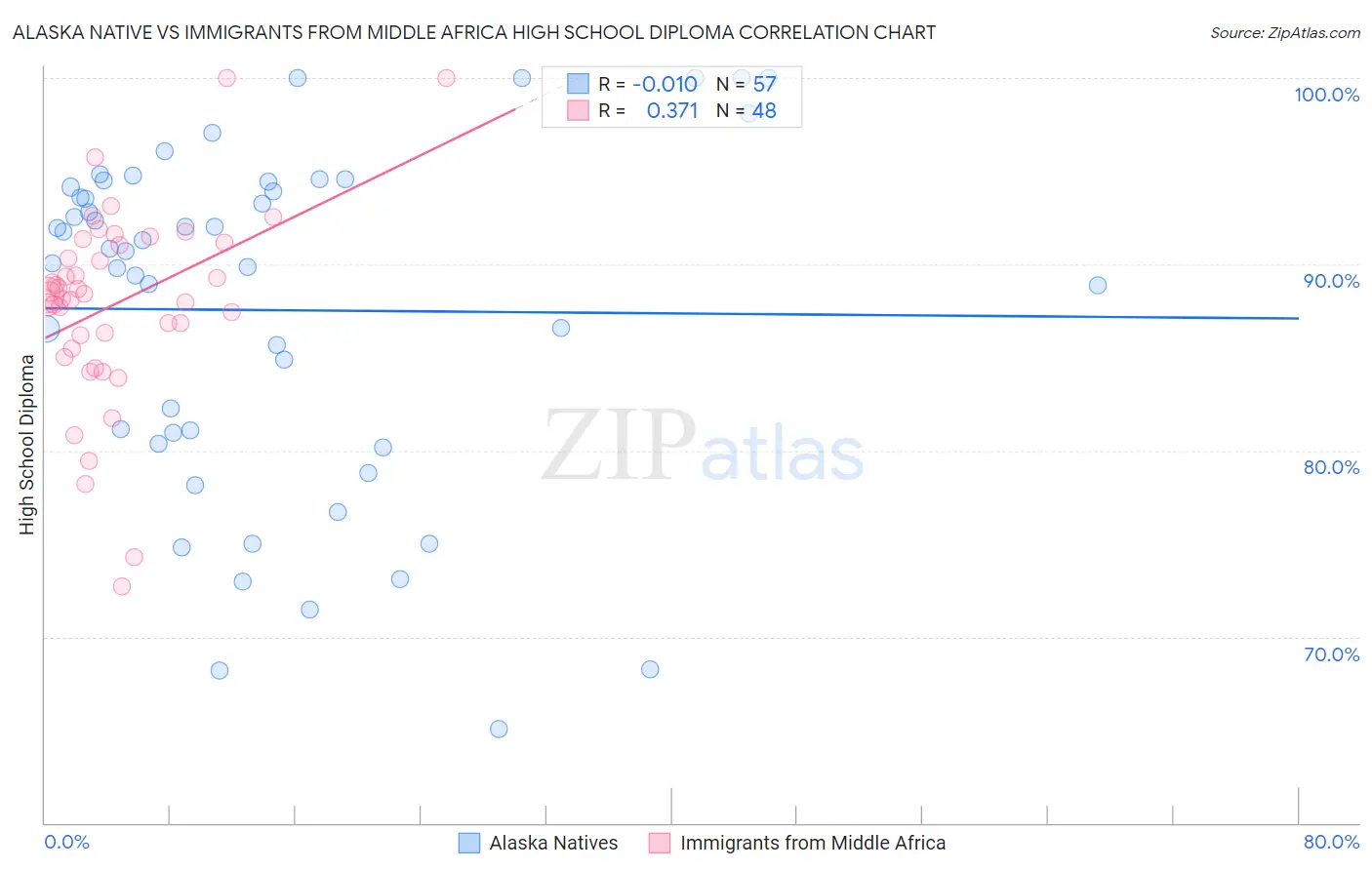 Alaska Native vs Immigrants from Middle Africa High School Diploma