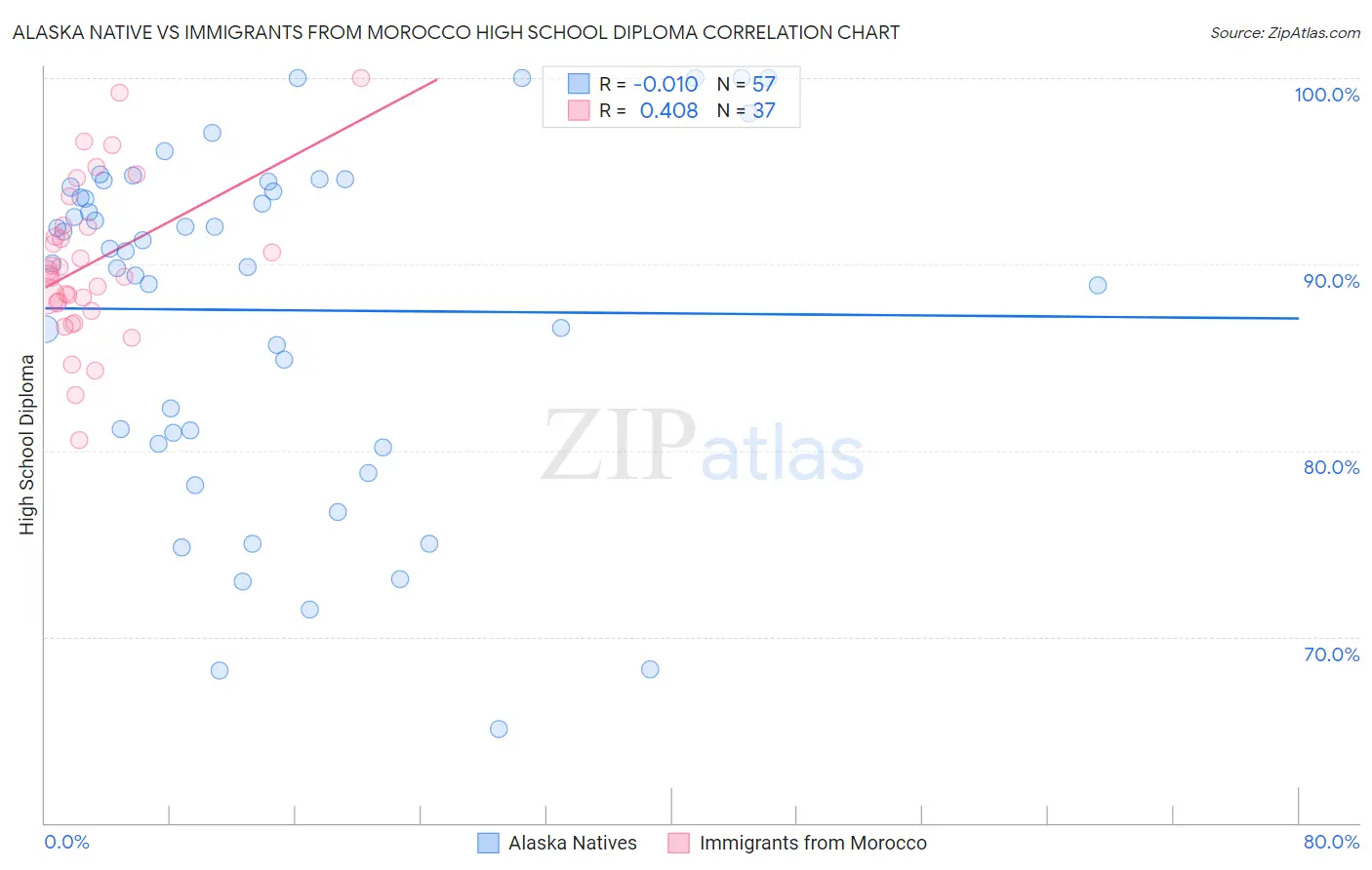 Alaska Native vs Immigrants from Morocco High School Diploma