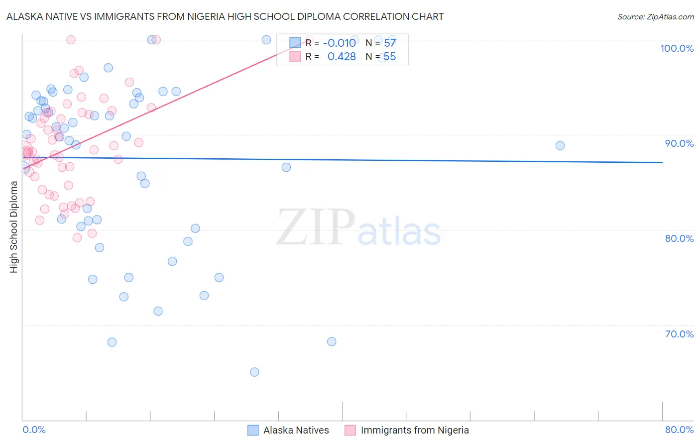 Alaska Native vs Immigrants from Nigeria High School Diploma