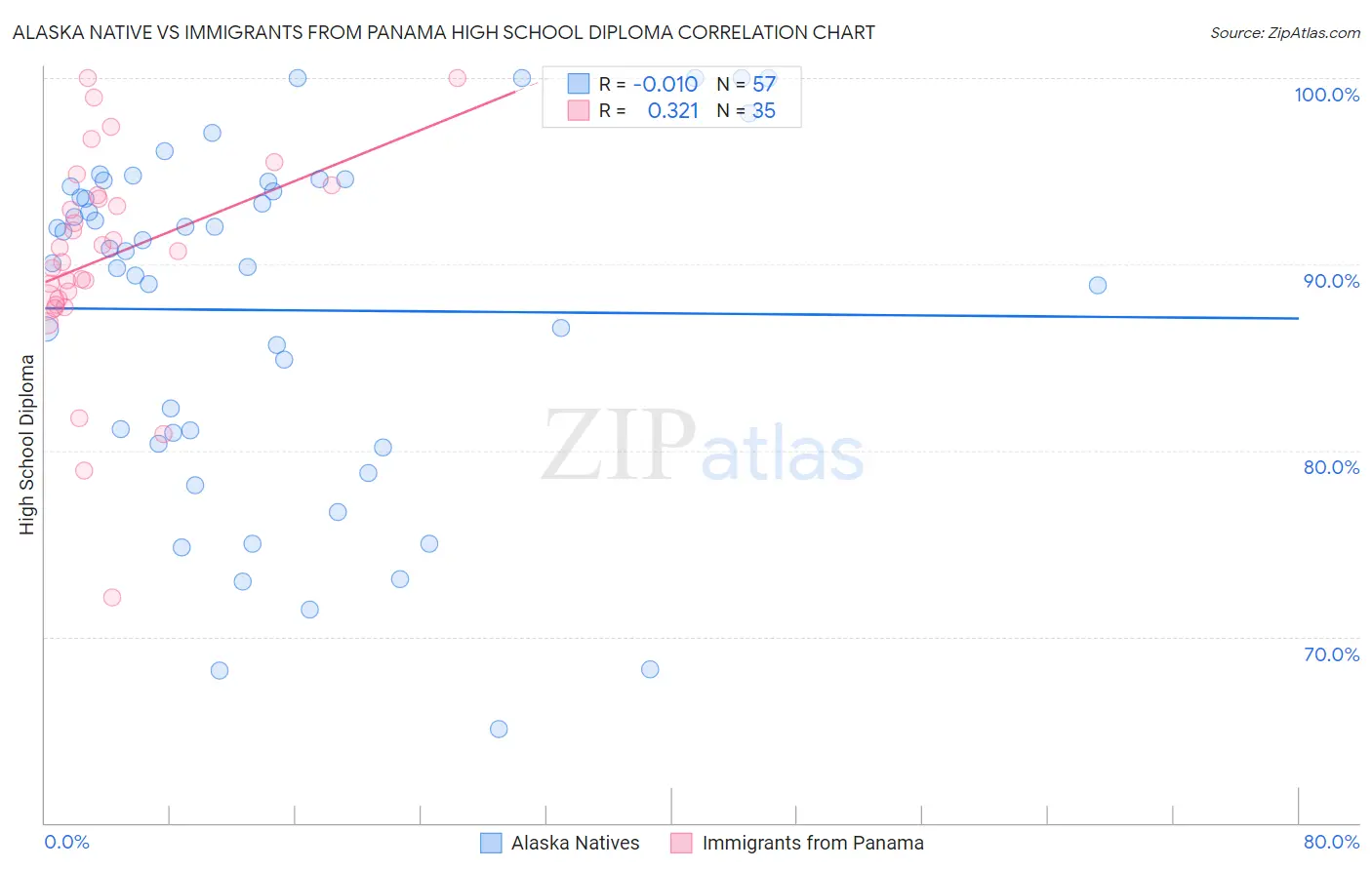 Alaska Native vs Immigrants from Panama High School Diploma