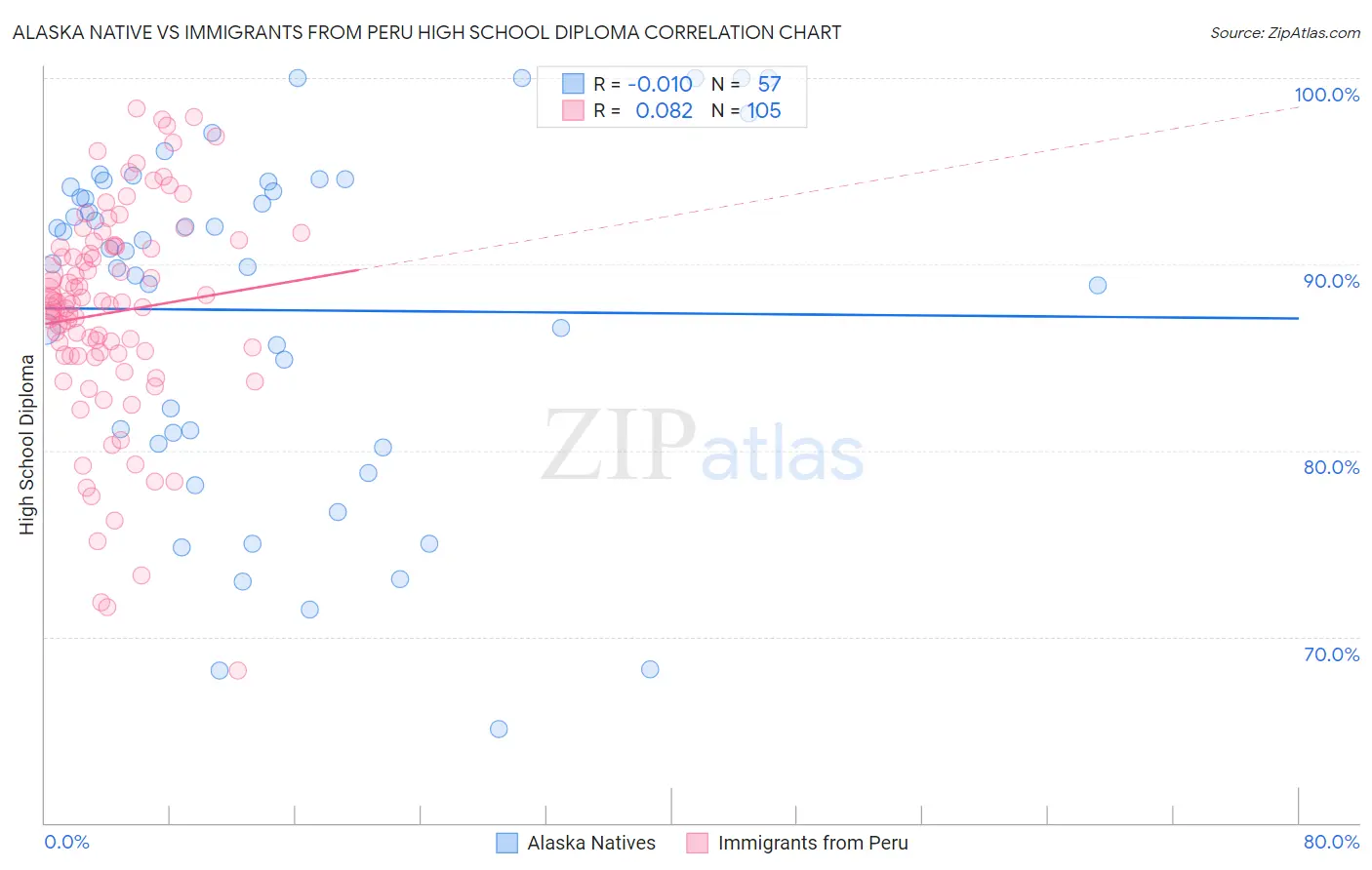 Alaska Native vs Immigrants from Peru High School Diploma