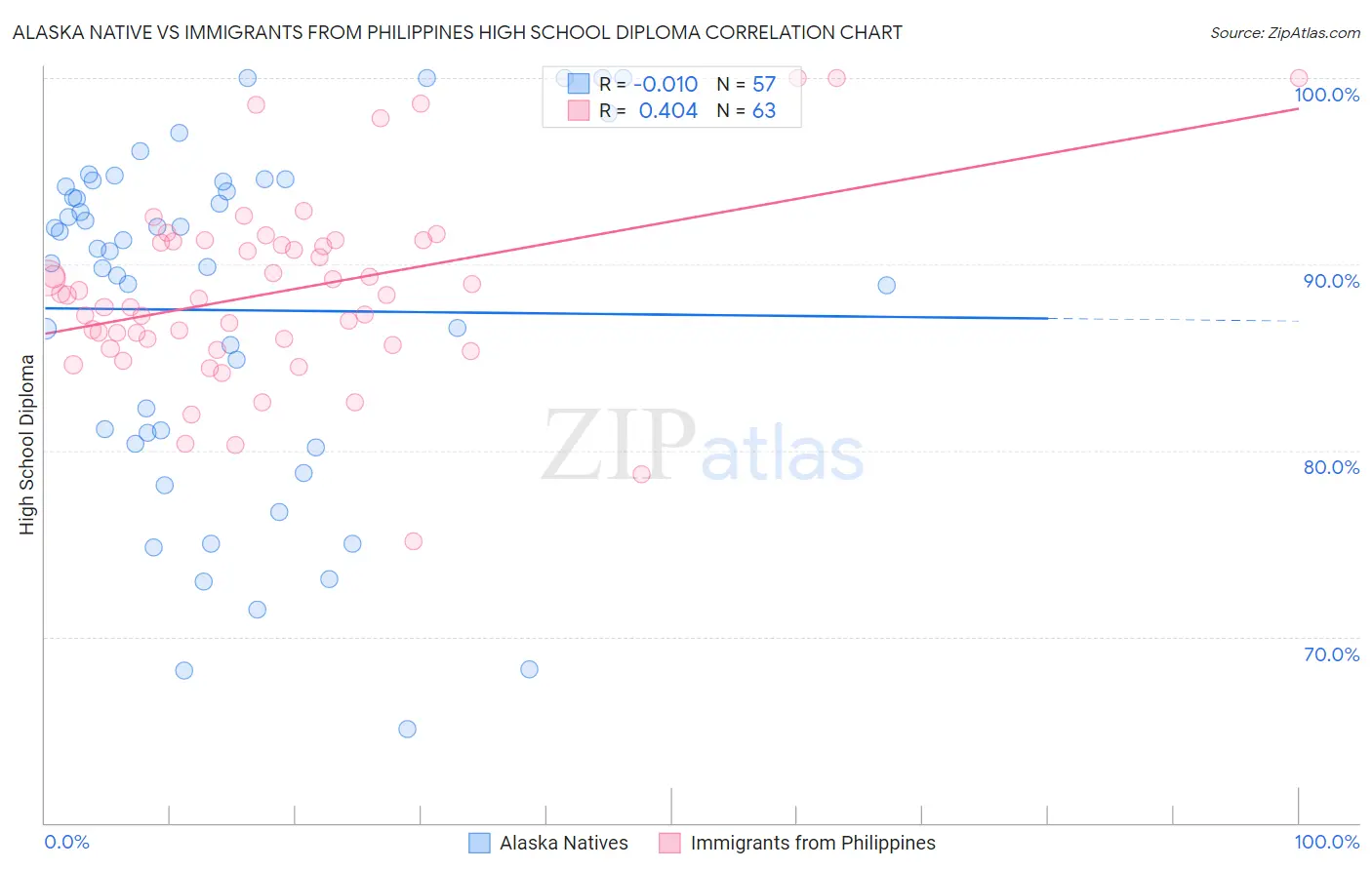 Alaska Native vs Immigrants from Philippines High School Diploma