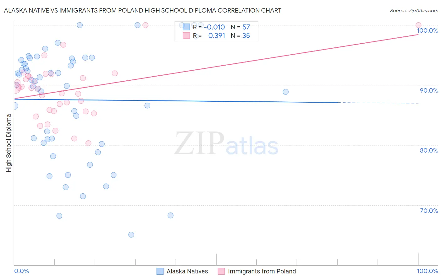 Alaska Native vs Immigrants from Poland High School Diploma