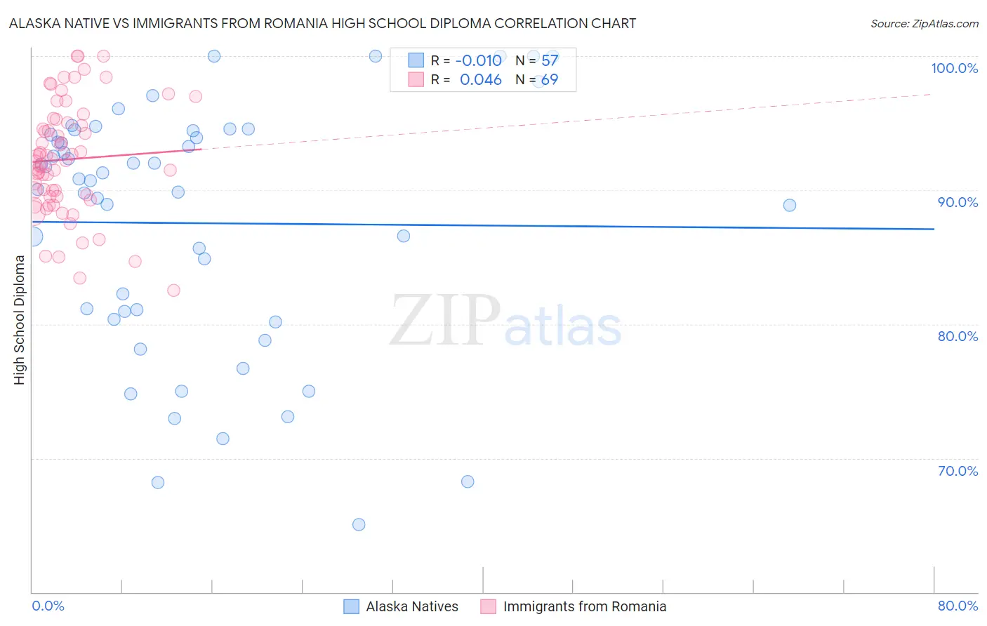 Alaska Native vs Immigrants from Romania High School Diploma