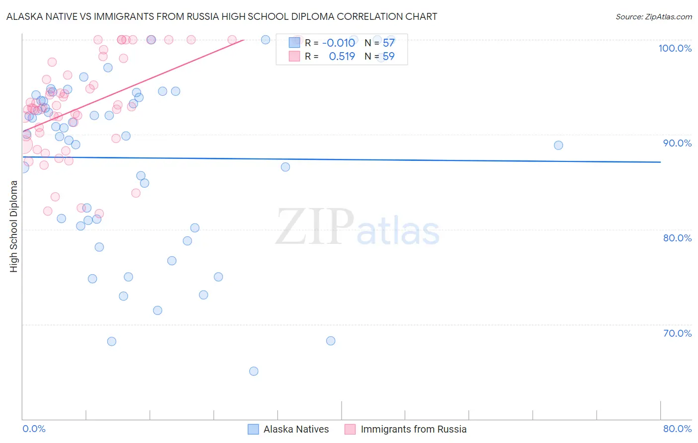 Alaska Native vs Immigrants from Russia High School Diploma