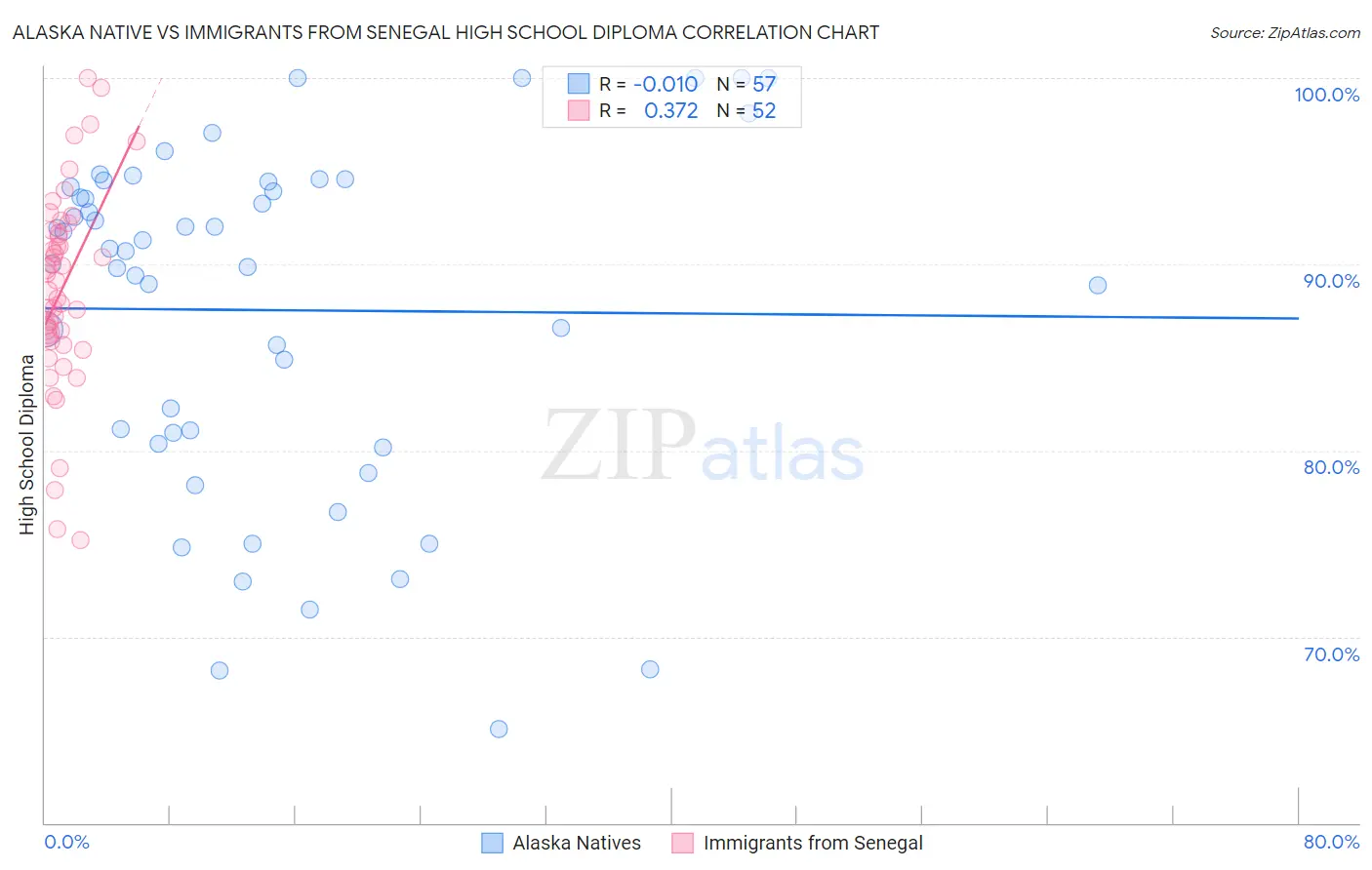 Alaska Native vs Immigrants from Senegal High School Diploma