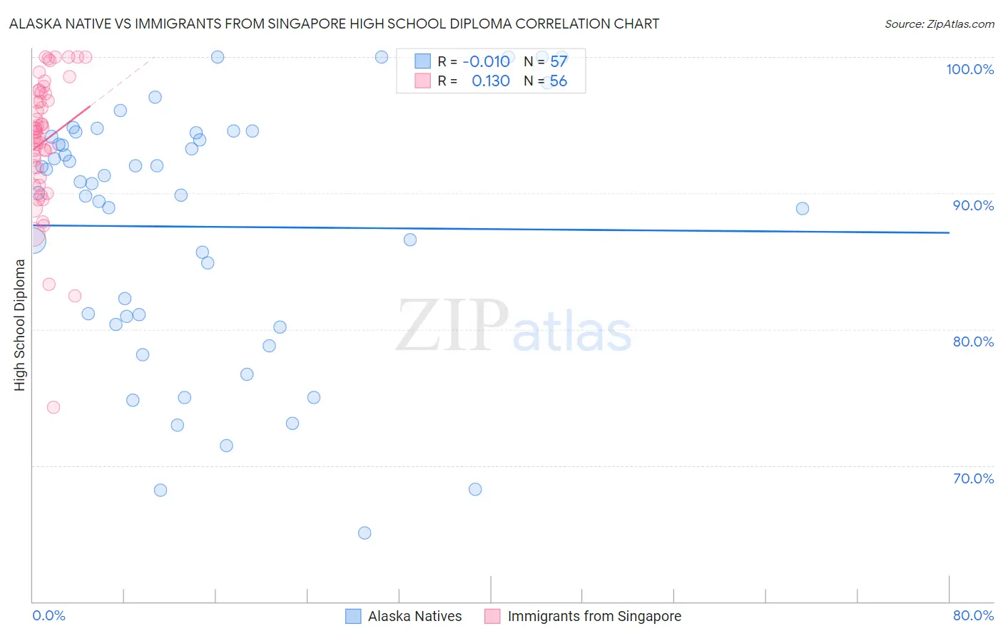 Alaska Native vs Immigrants from Singapore High School Diploma