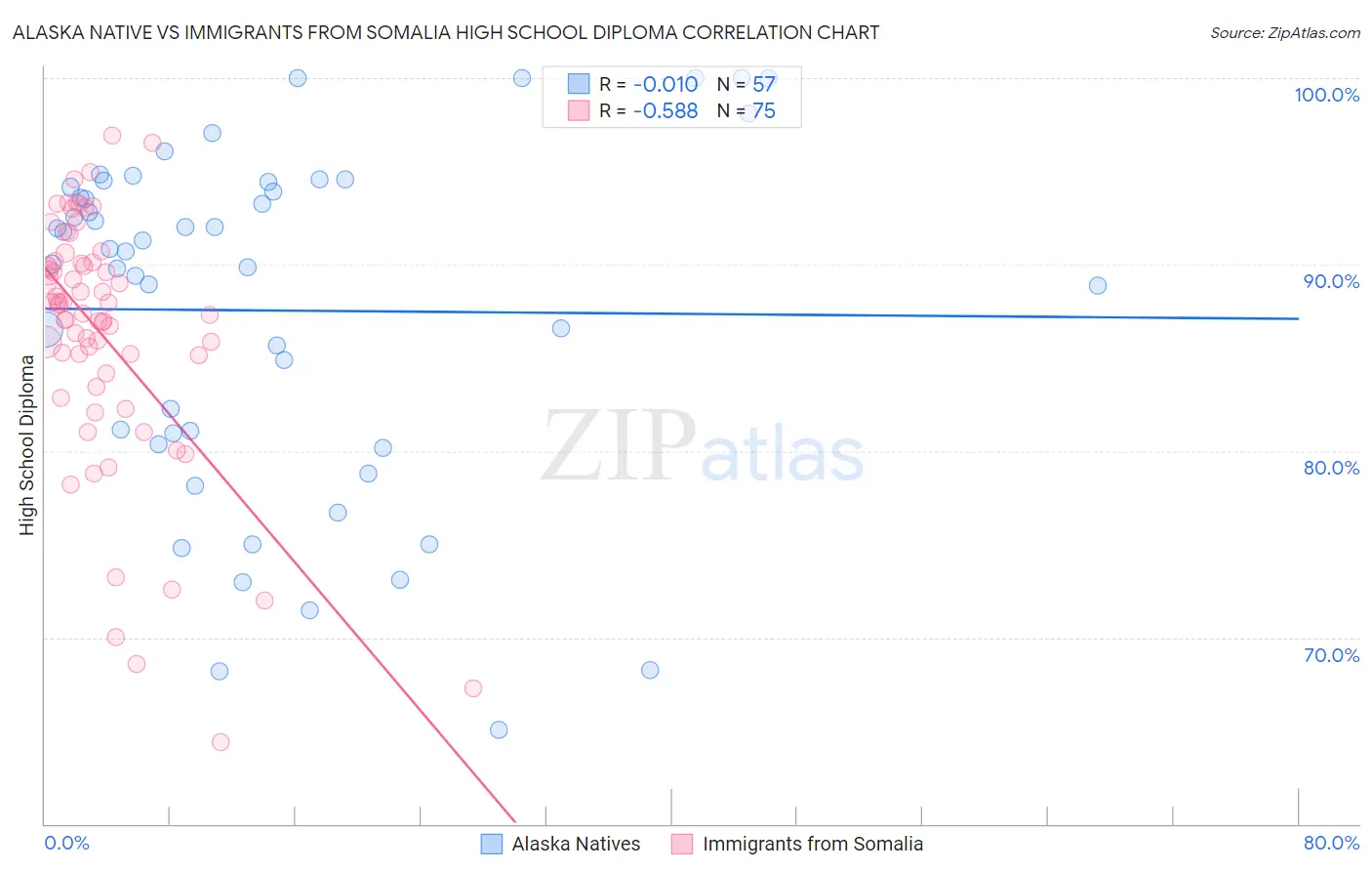 Alaska Native vs Immigrants from Somalia High School Diploma