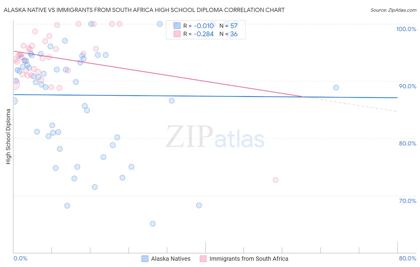 Alaska Native vs Immigrants from South Africa High School Diploma