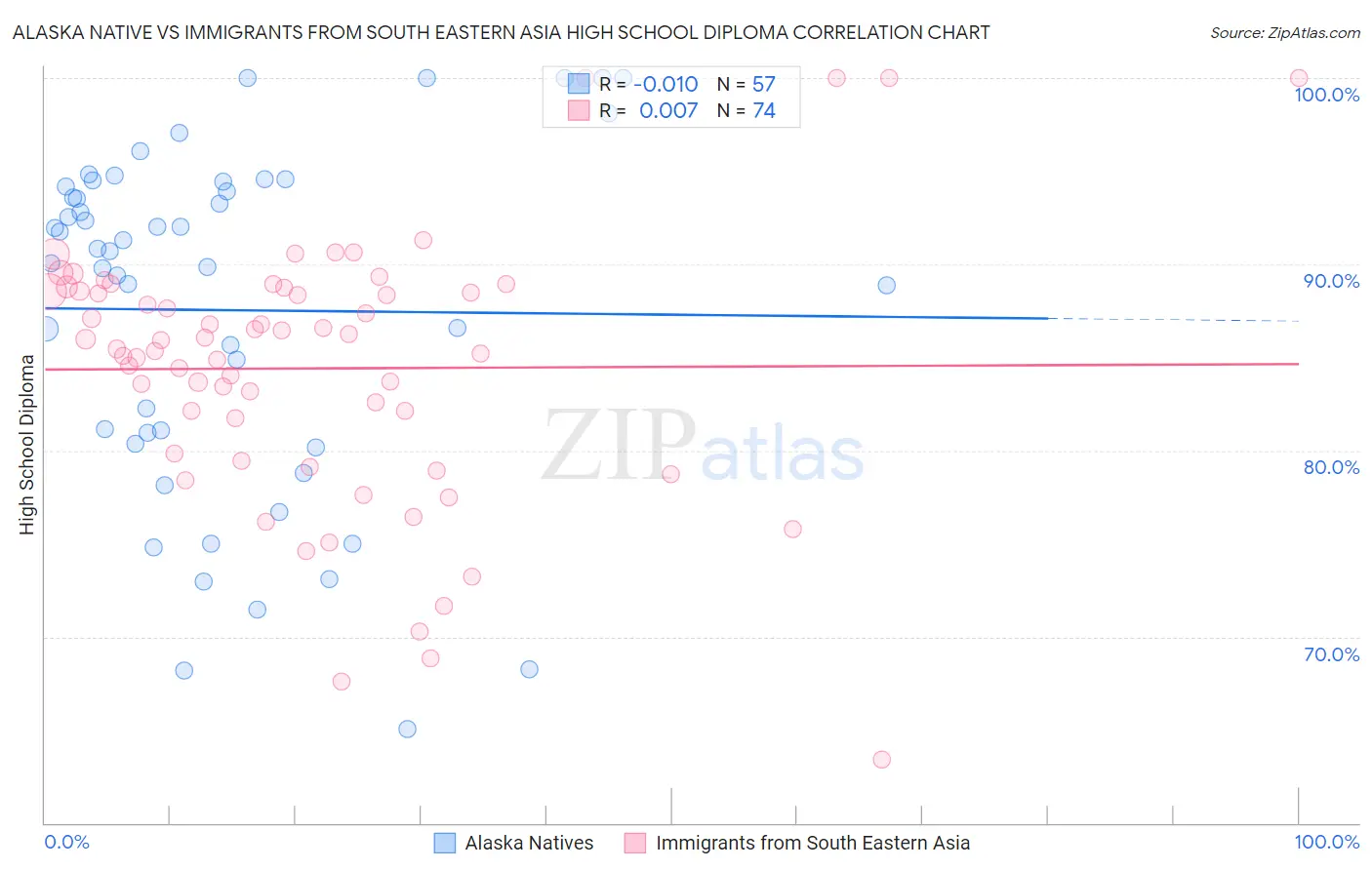 Alaska Native vs Immigrants from South Eastern Asia High School Diploma