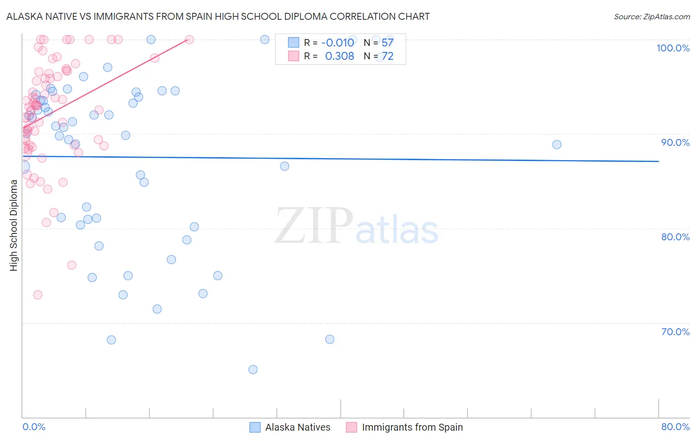 Alaska Native vs Immigrants from Spain High School Diploma