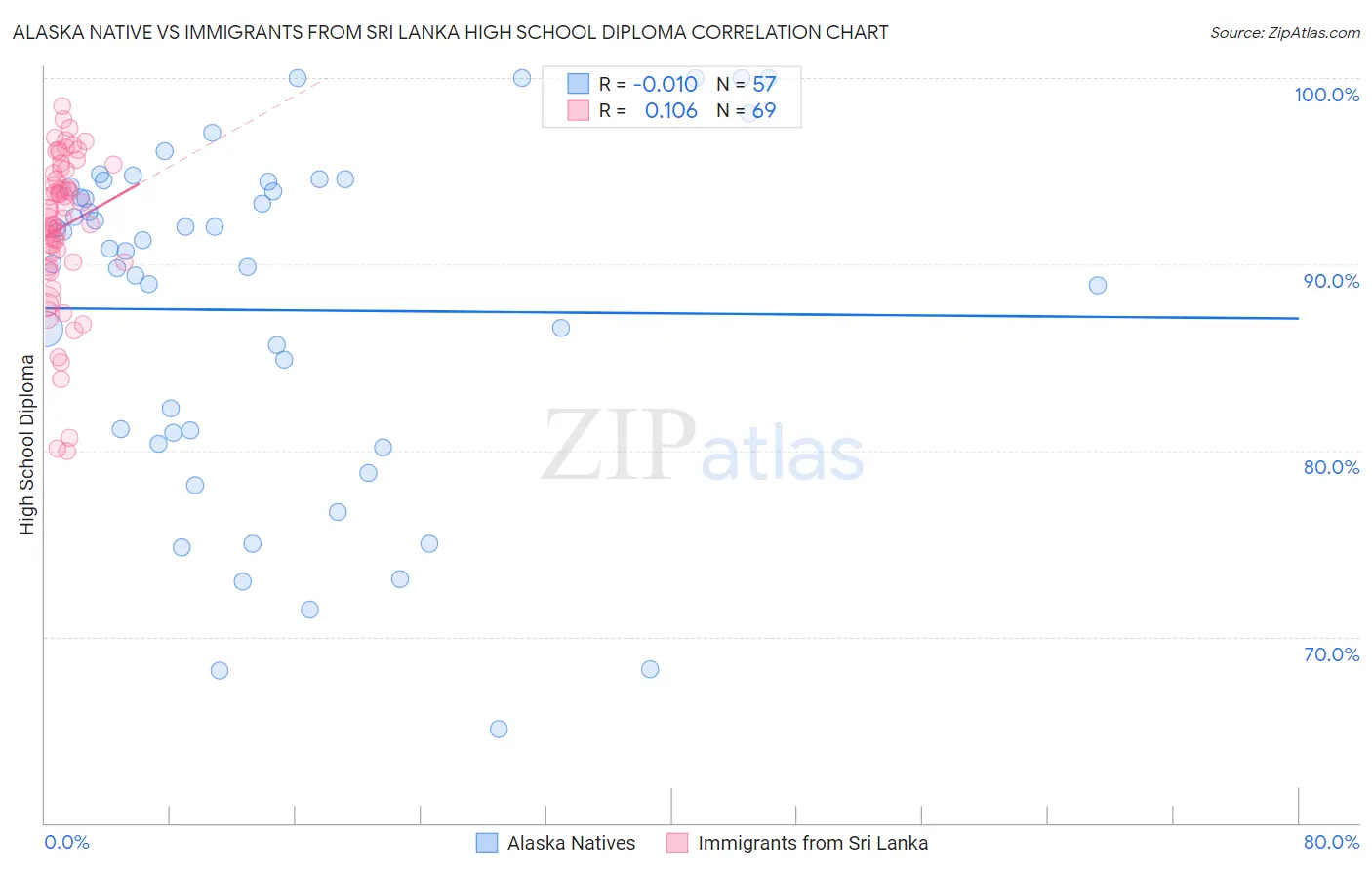 Alaska Native vs Immigrants from Sri Lanka High School Diploma