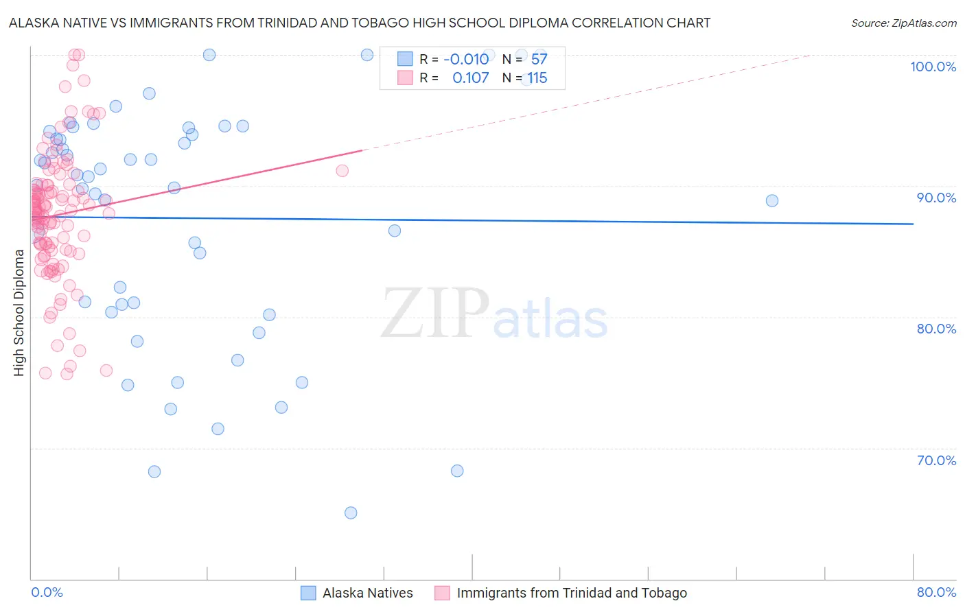 Alaska Native vs Immigrants from Trinidad and Tobago High School Diploma