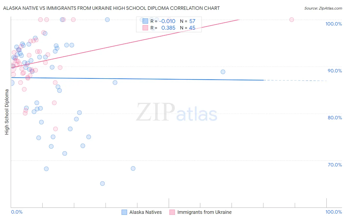 Alaska Native vs Immigrants from Ukraine High School Diploma