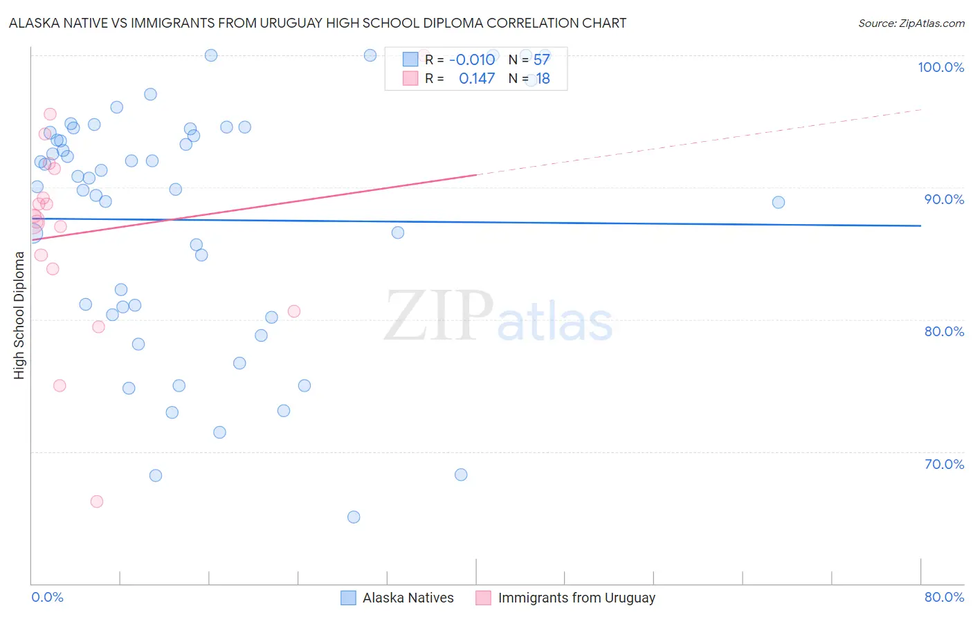Alaska Native vs Immigrants from Uruguay High School Diploma