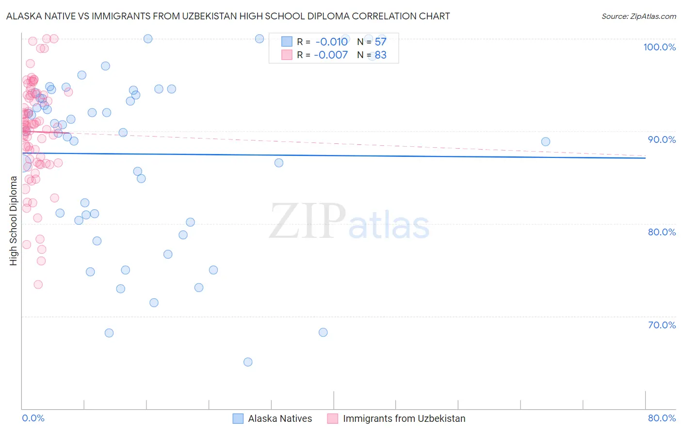 Alaska Native vs Immigrants from Uzbekistan High School Diploma