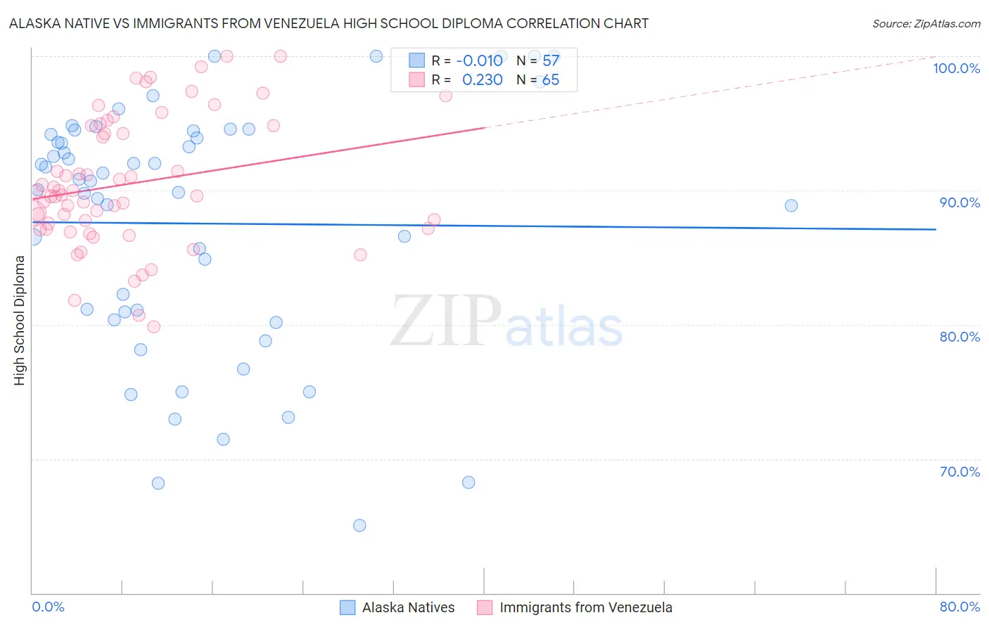 Alaska Native vs Immigrants from Venezuela High School Diploma