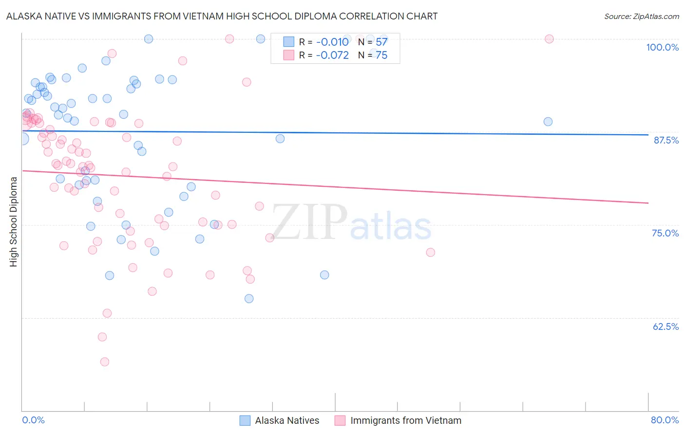 Alaska Native vs Immigrants from Vietnam High School Diploma
