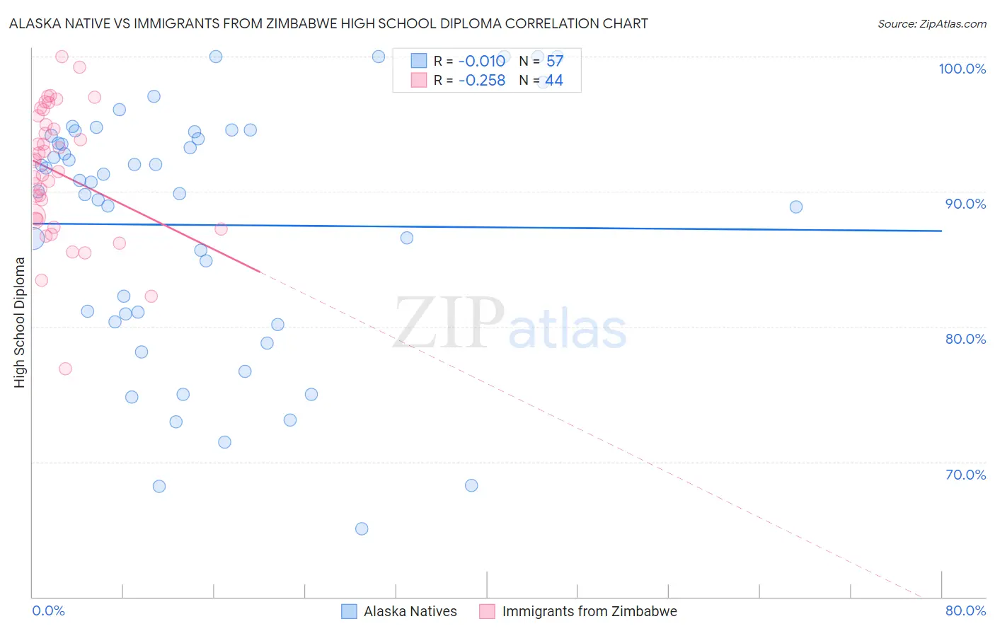 Alaska Native vs Immigrants from Zimbabwe High School Diploma