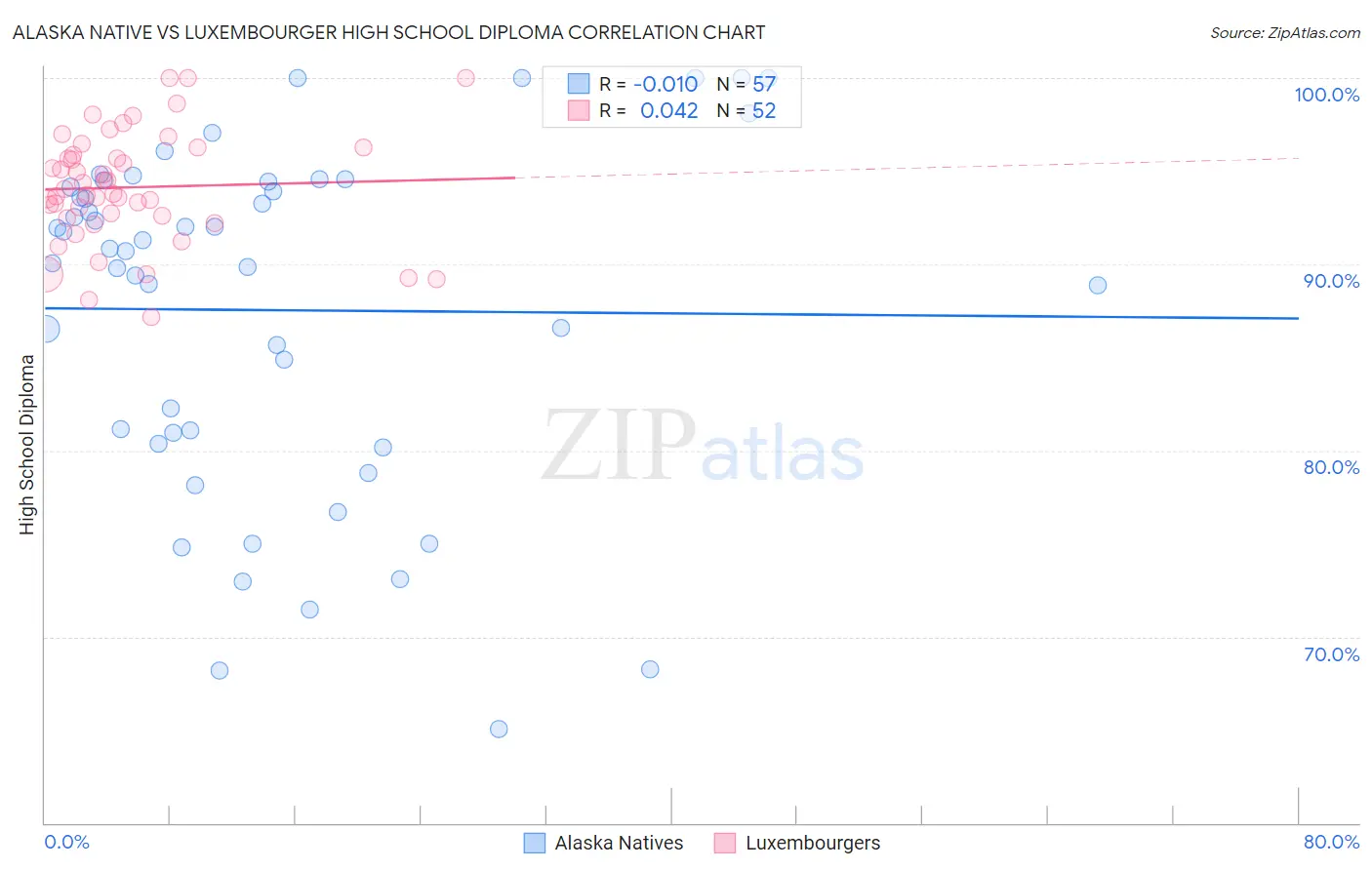 Alaska Native vs Luxembourger High School Diploma