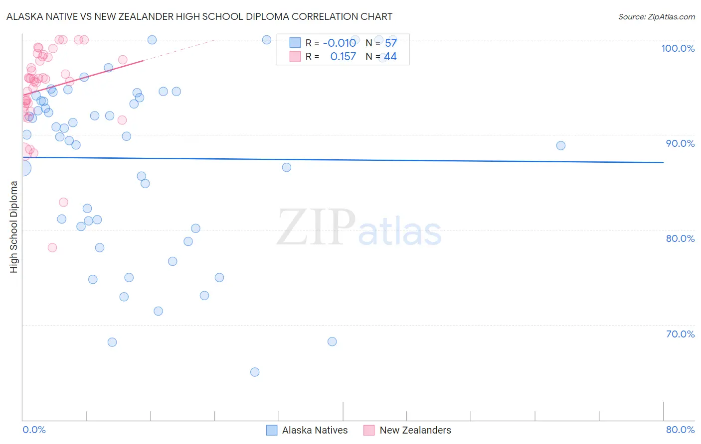 Alaska Native vs New Zealander High School Diploma