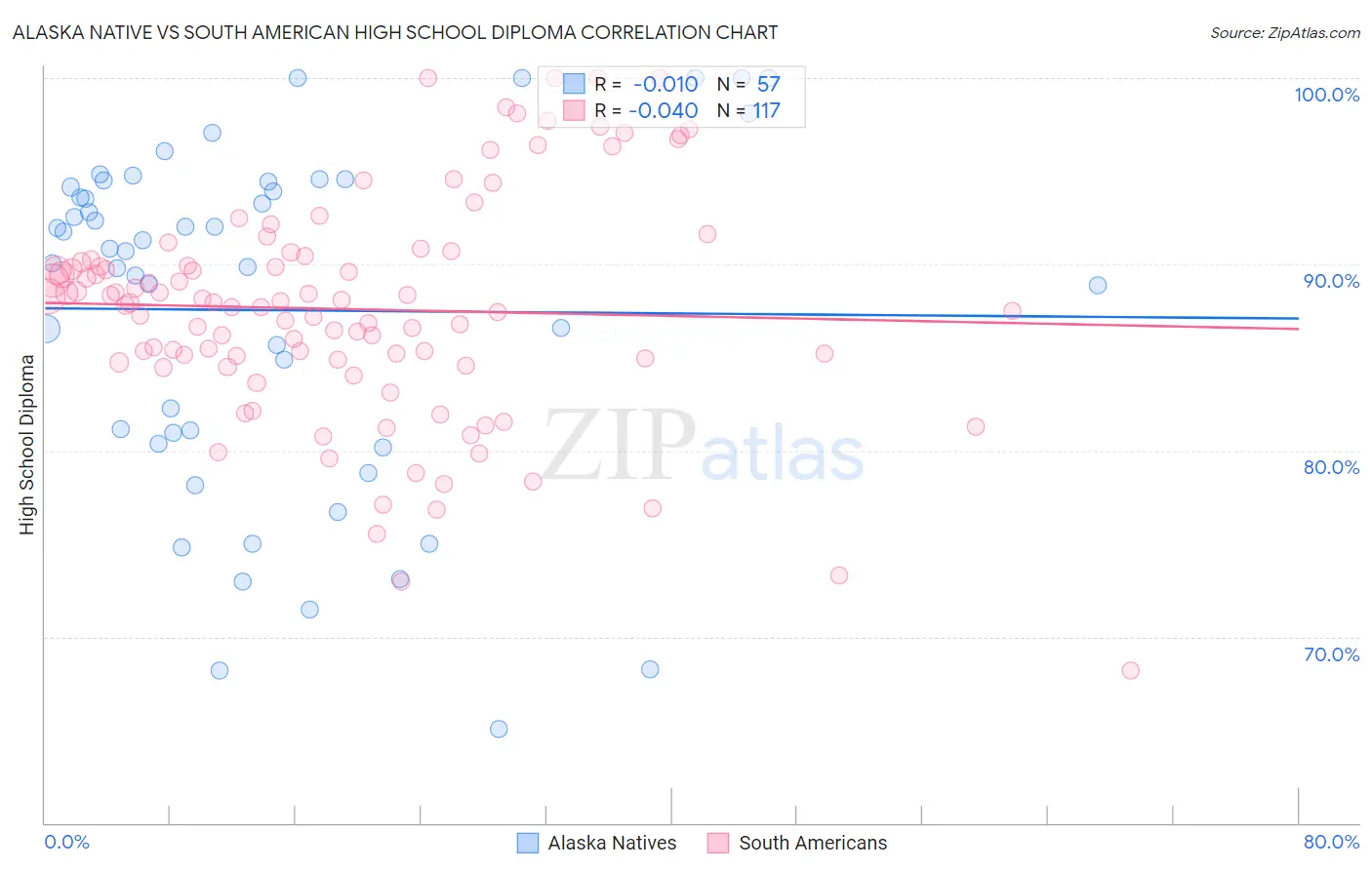 Alaska Native vs South American High School Diploma