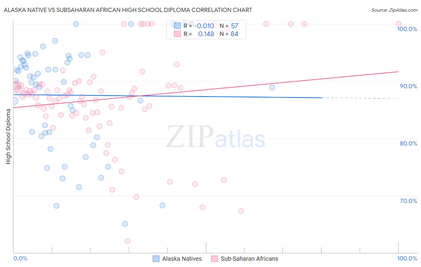 Alaska Native vs Subsaharan African High School Diploma